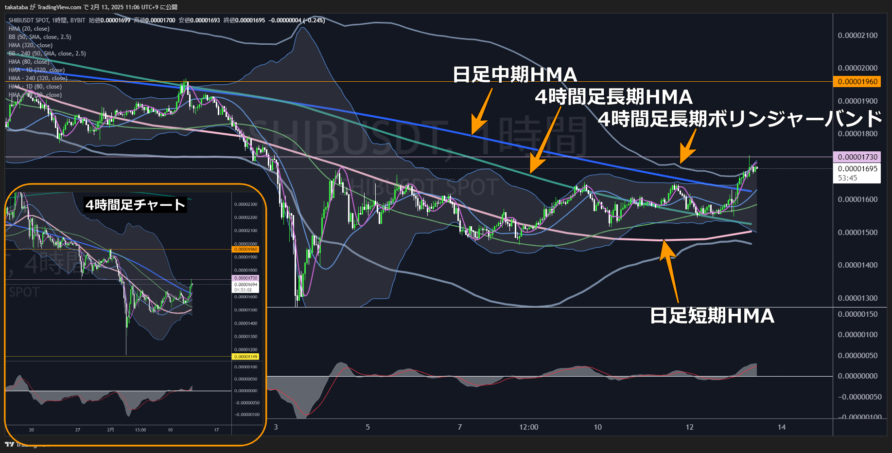 柴犬コイン（SHIB）-1時間足チャート分析2025年2月13日
短期は0.00001960ドル付近までの上昇が期待できる
