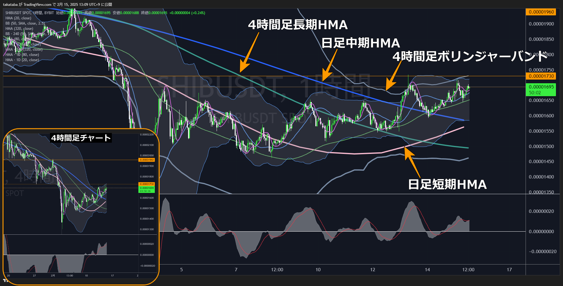 柴犬コイン（SHIB）-1時間足チャート分析2025年2月15日
短期的な上昇勢いは減少するも引き続き強気目線継続
