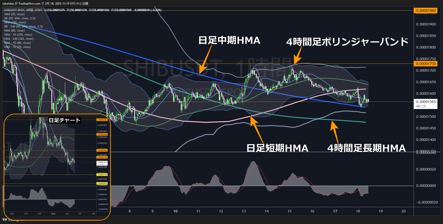 柴犬コイン（SHIB）-1時間足チャート分析2025年2月18日
下降トレンドだが乖離からの戻りも期待できる
