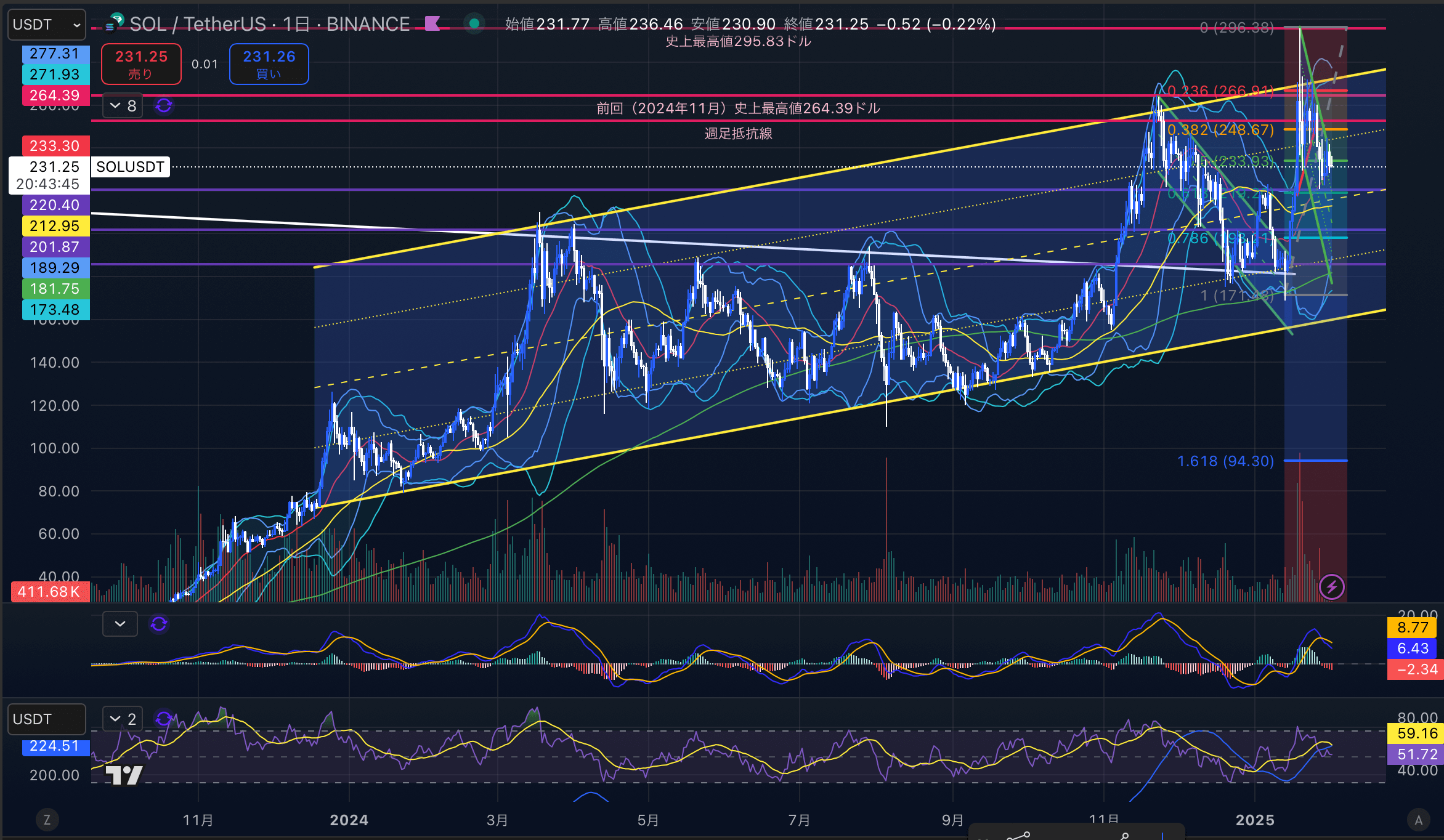 ソラナ　（SOLUSD）日足チャート分析　2025年2月1日