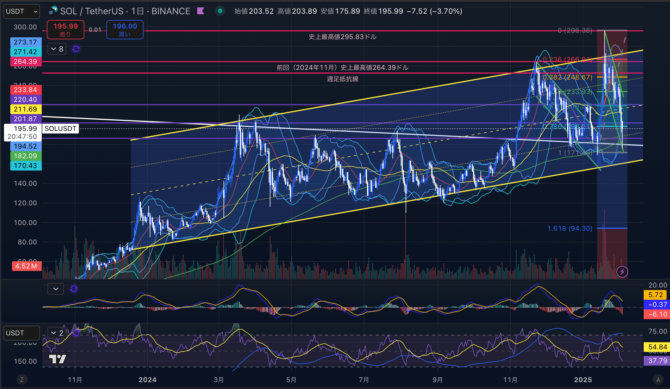 ソラナ　（SOLUSD）日足チャート分析　2025年2月3日