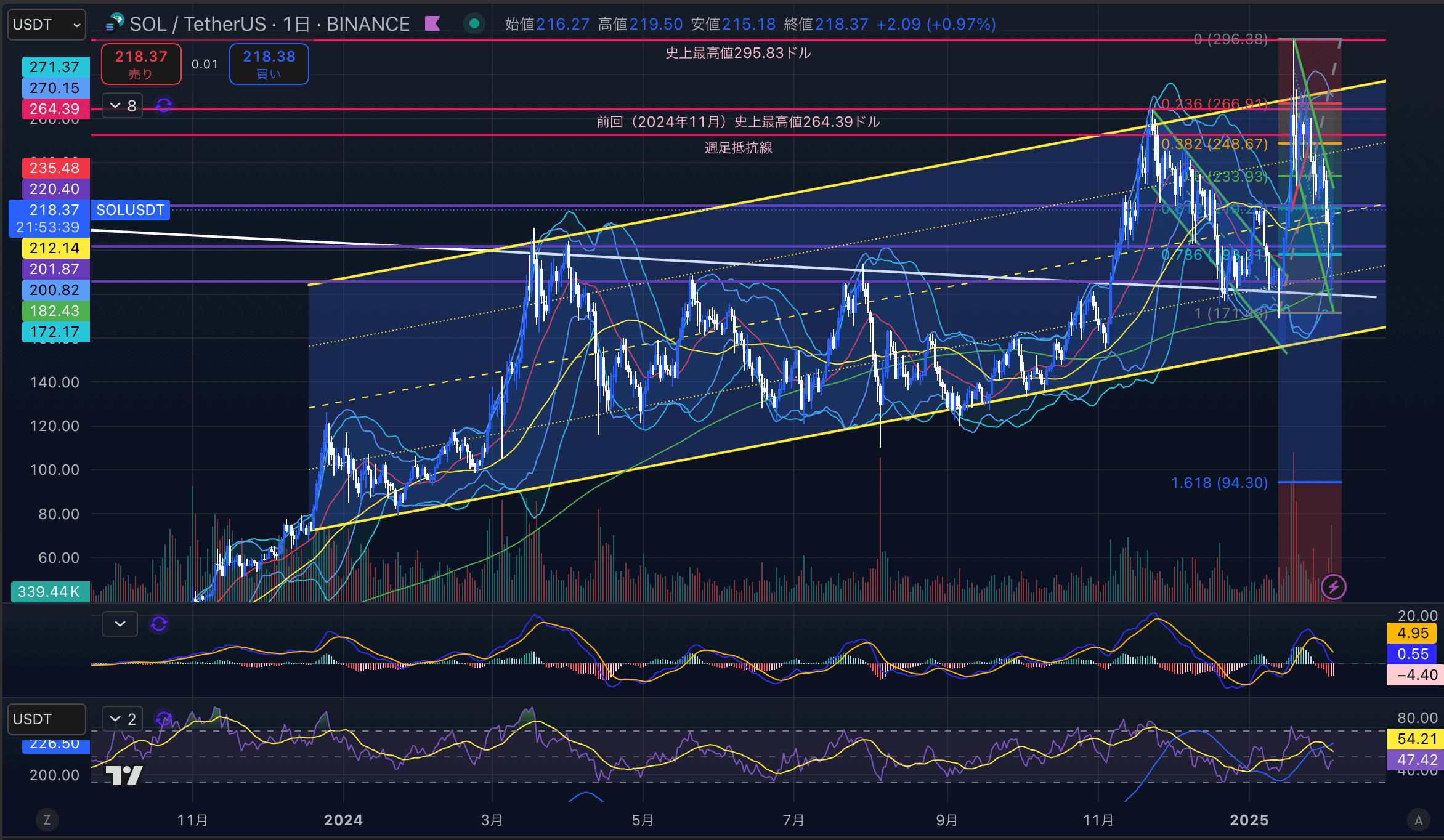 ソラナ　（SOLUSD）日足チャート分析　2025年2月4日