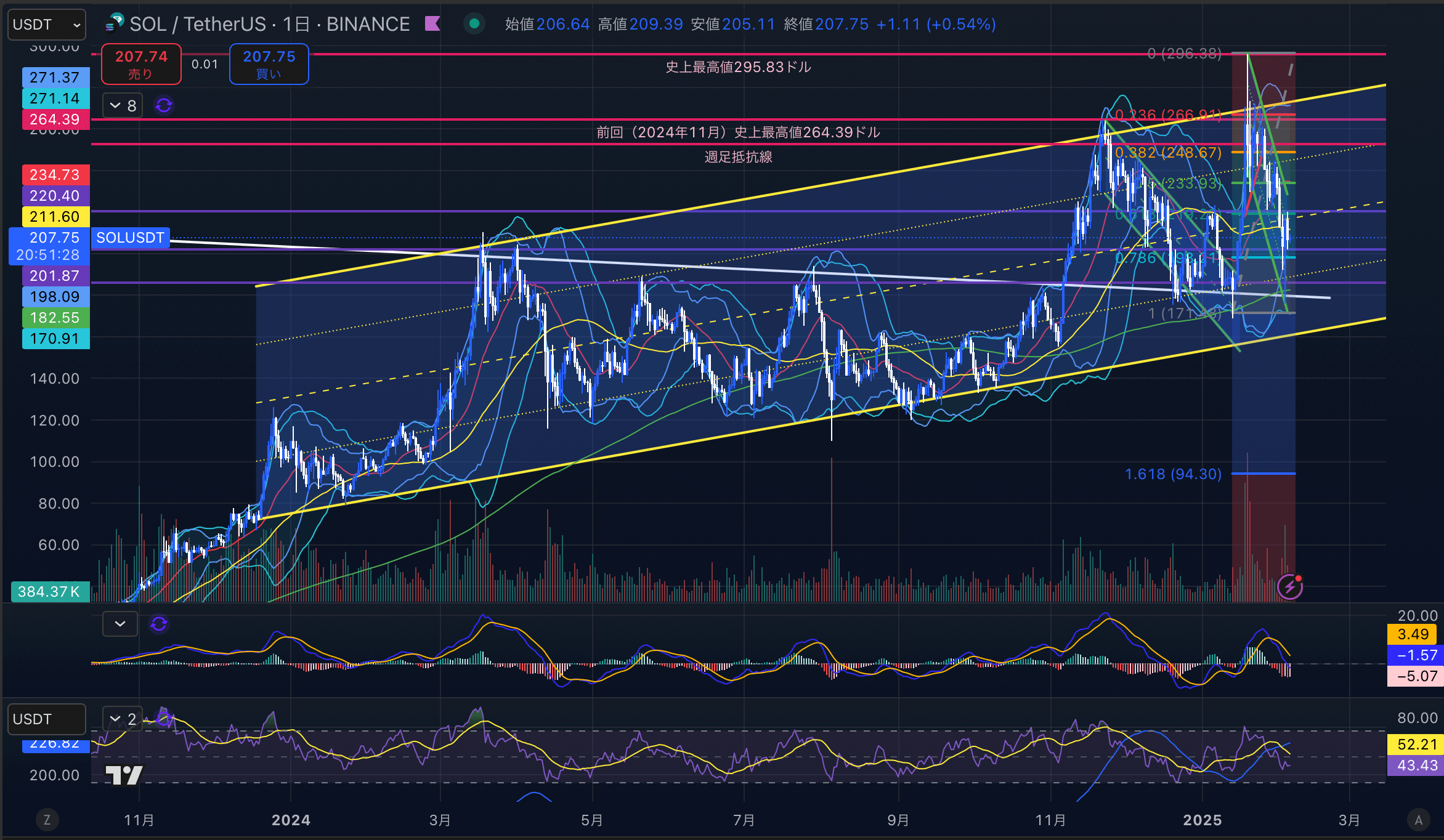 ソラナ　（SOLUSD）日足チャート分析　2025年2月5日