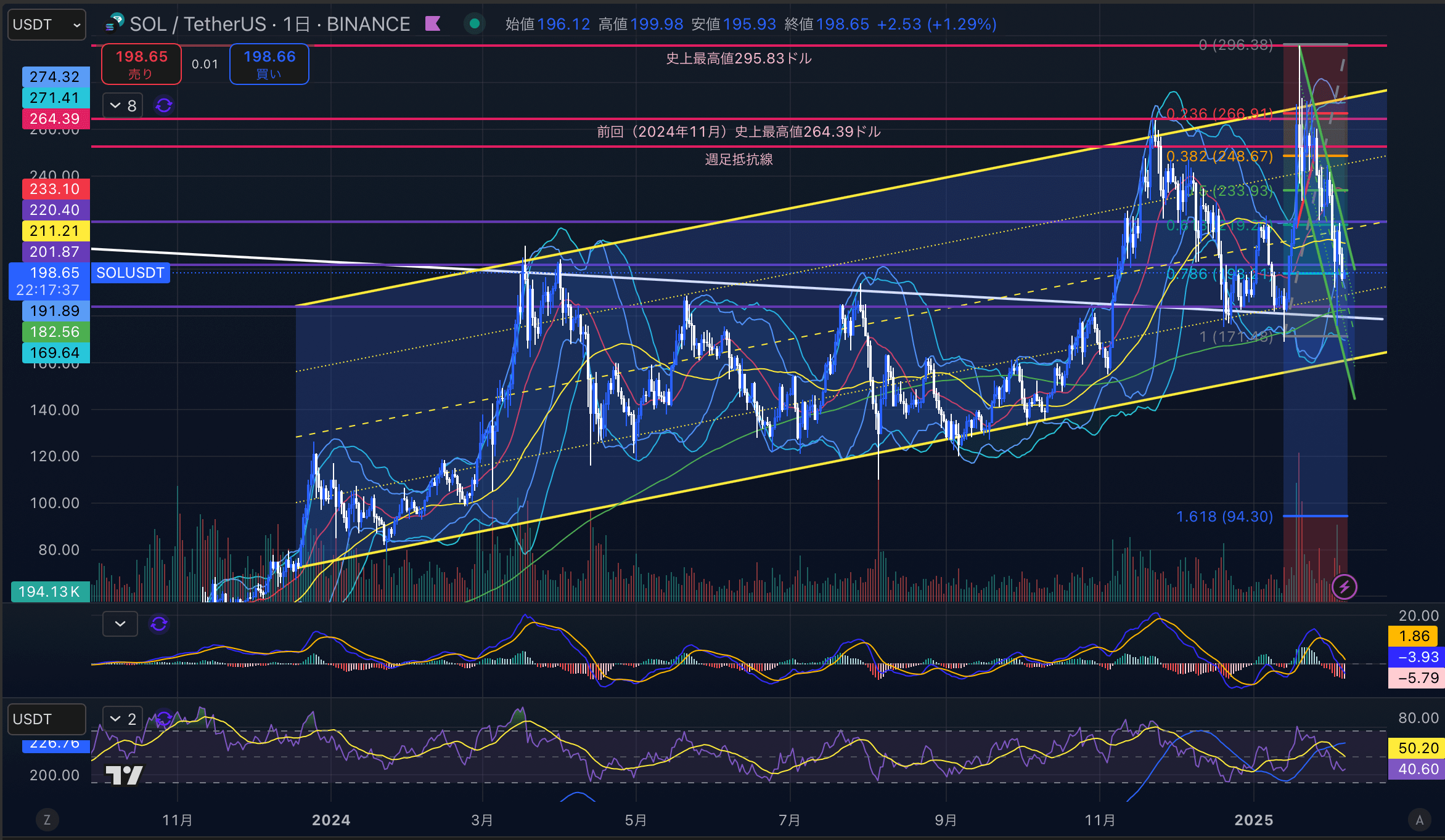 ソラナ　（SOLUSD）日足チャート分析　2025年2月6日