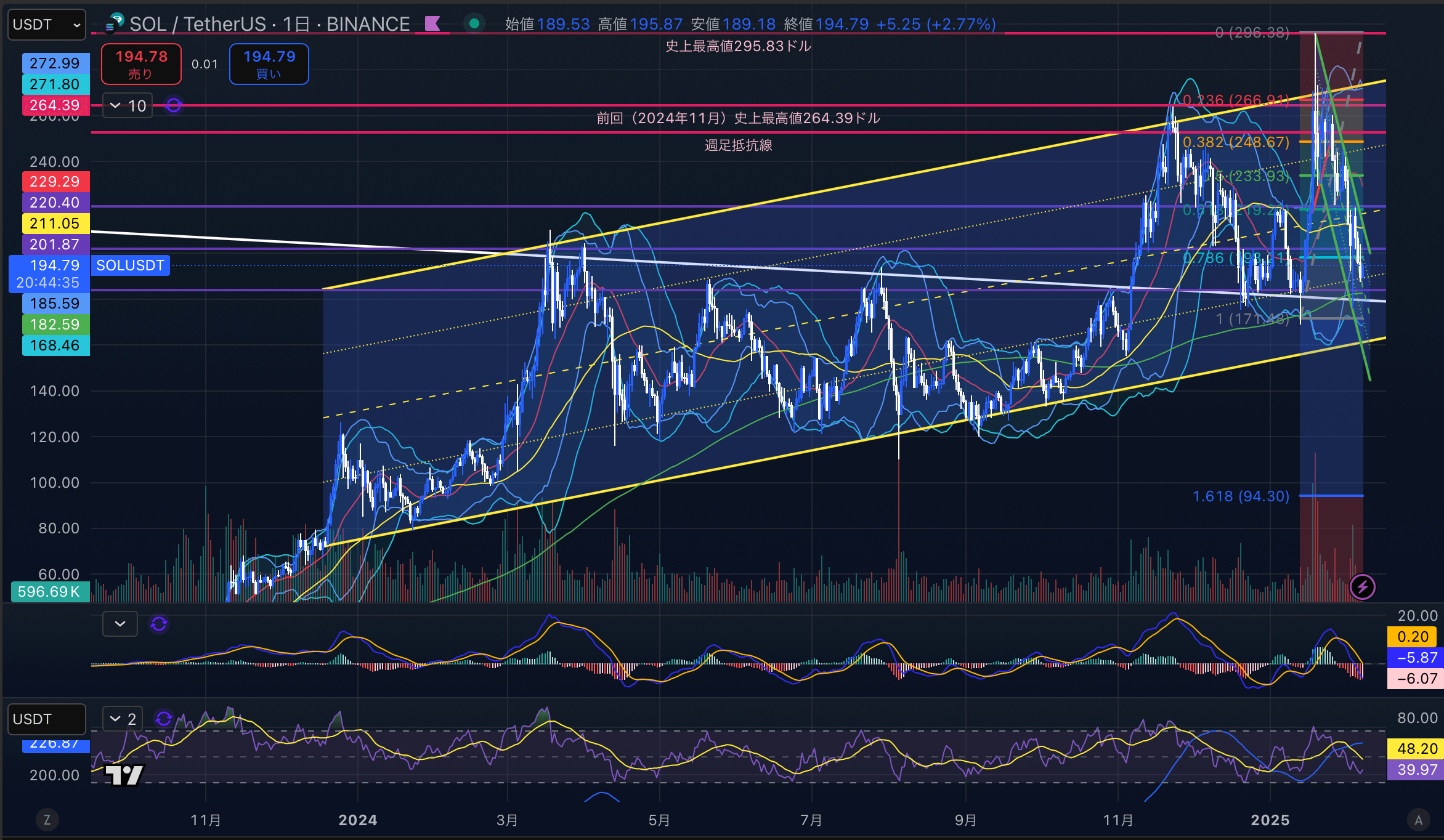 ソラナ　（SOLUSD）日足チャート分析　2025年2月7日