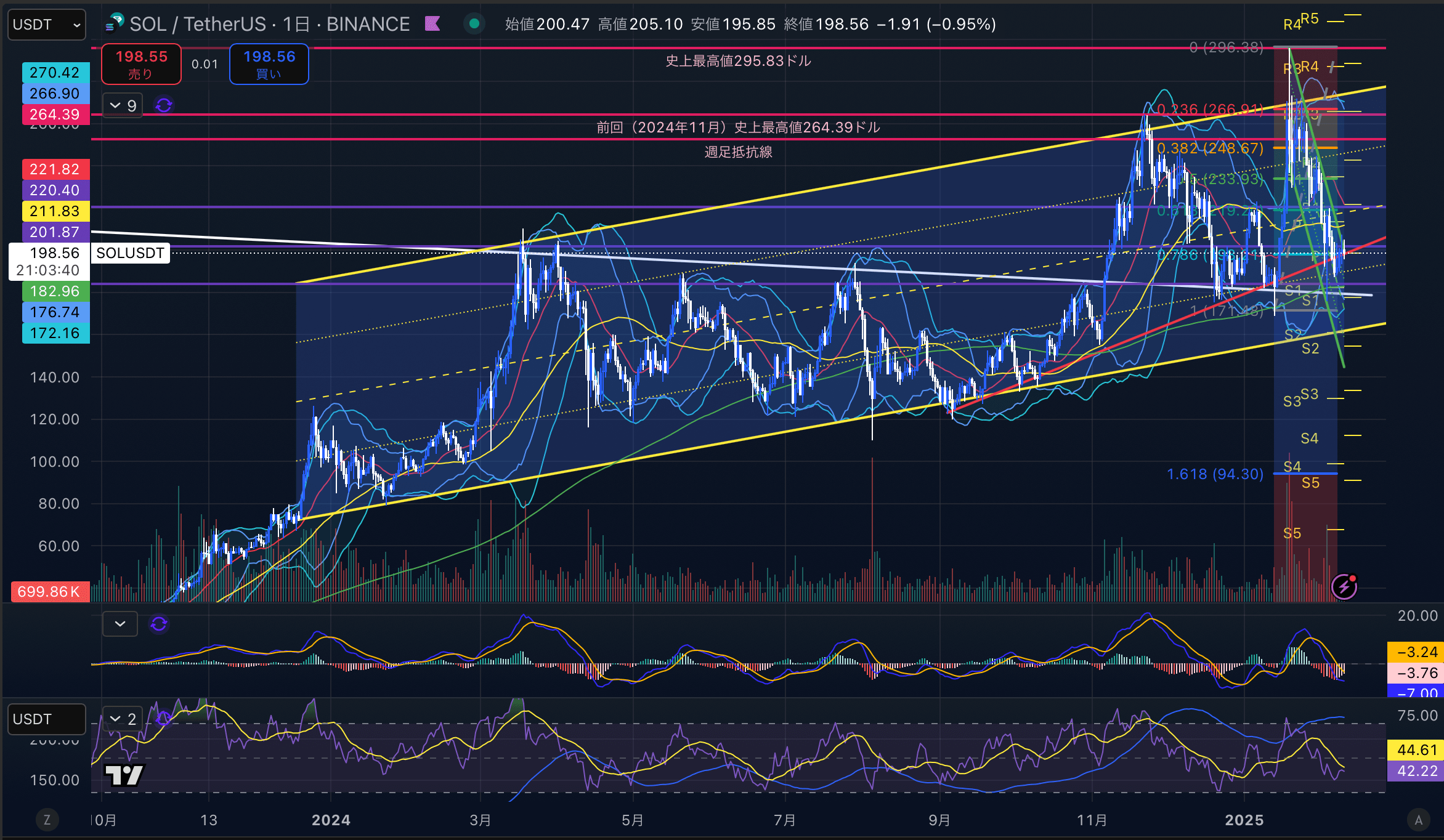 ソラナ　（SOLUSD）日足チャート分析　2025年2月10日