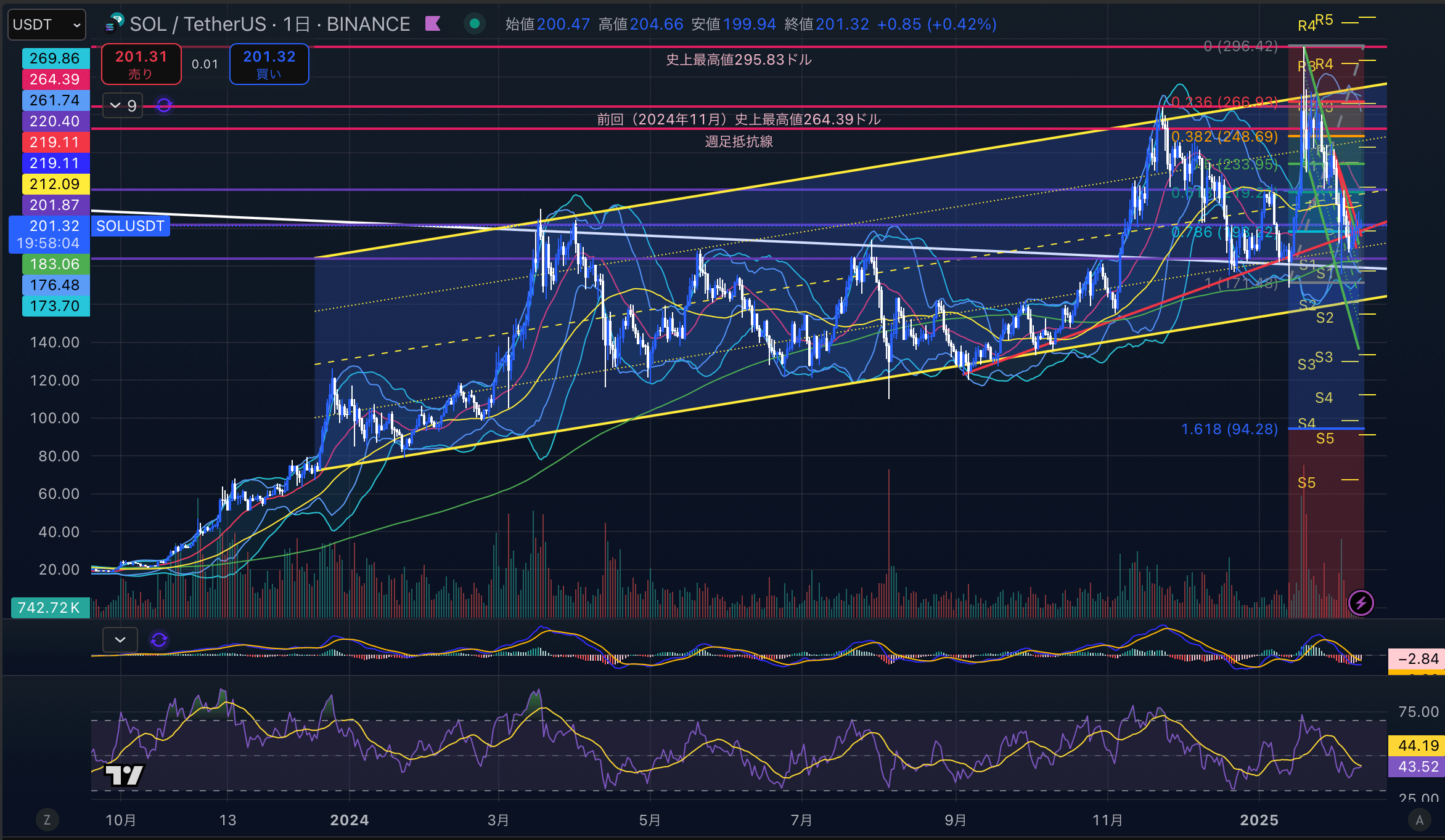 ソラナ　（SOLUSD）日足チャート分析　2025年2月11日