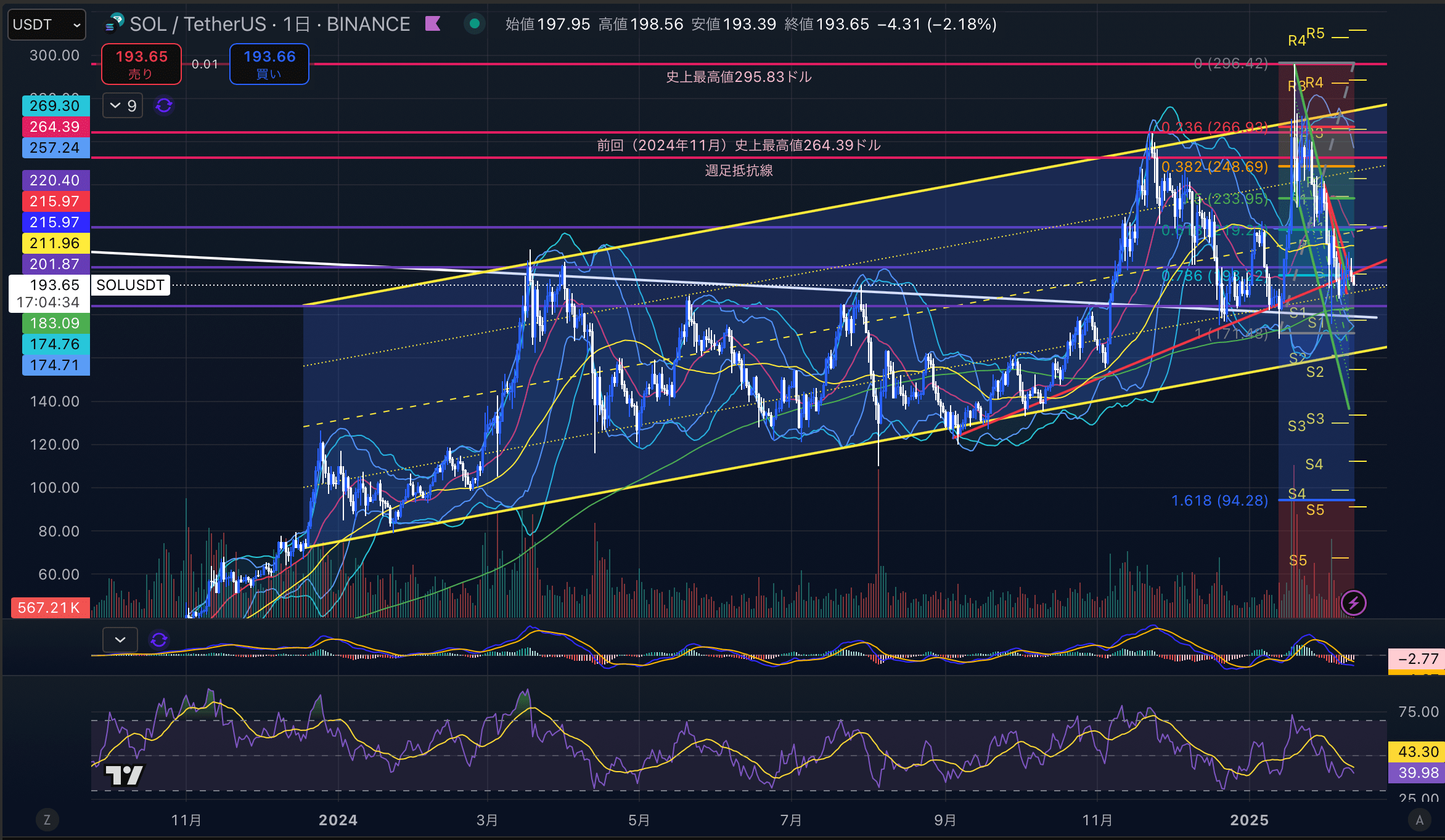 ソラナ　（SOLUSD）日足チャート分析　2025年2月12日