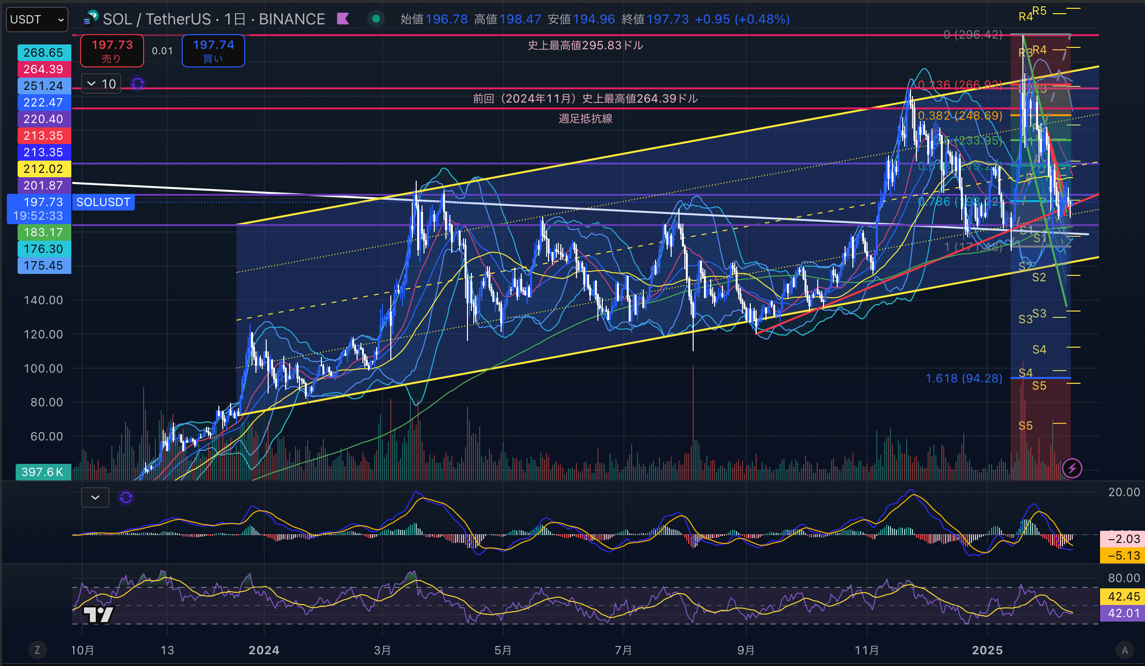 ソラナ　（SOLUSD）日足チャート分析　2025年2月13日