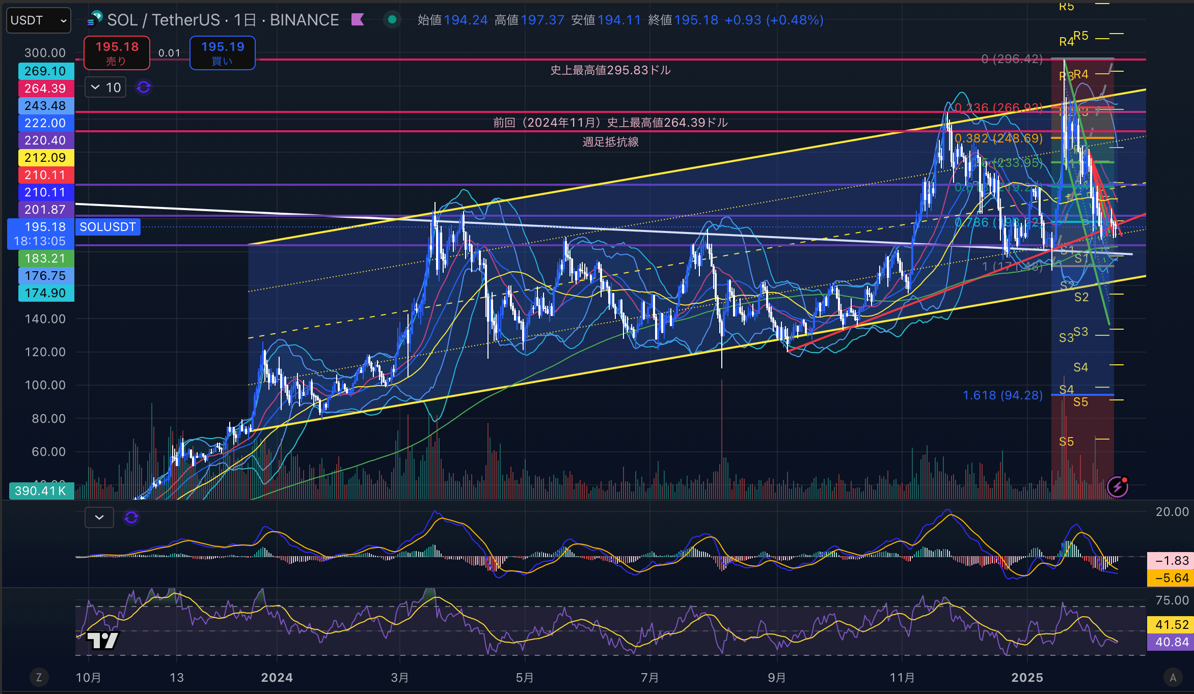 ソラナ　（SOLUSD）日足チャート分析　2025年2月14日