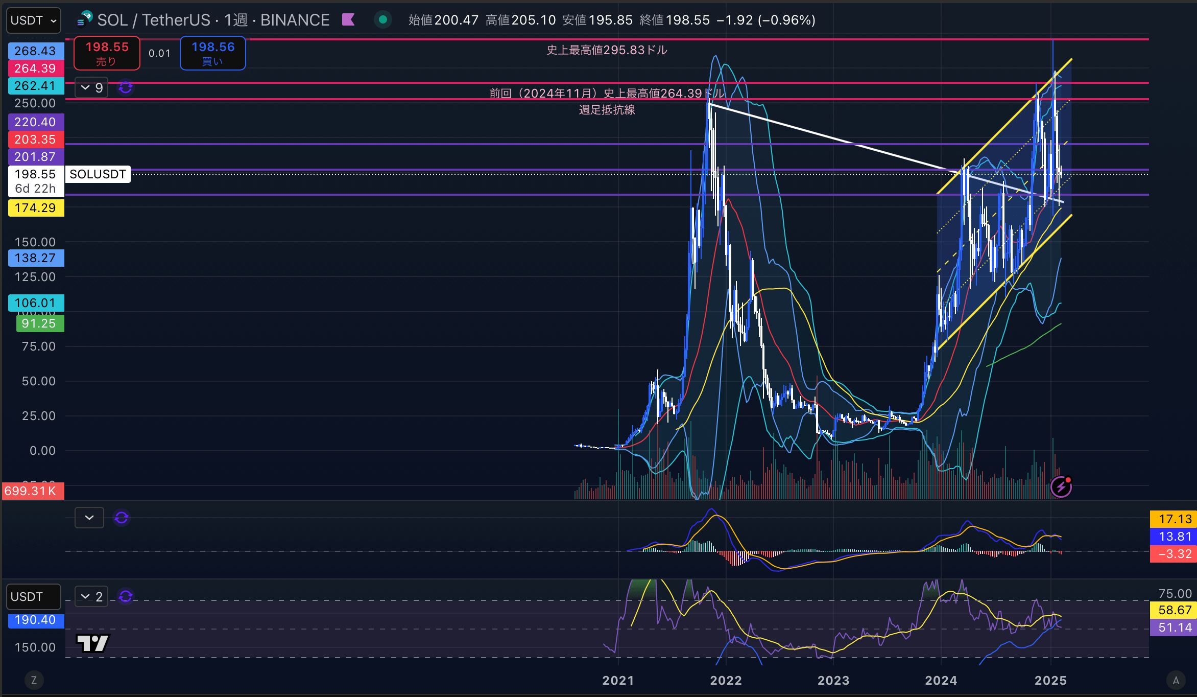 ソラナ　（SOLUSD）週足チャート分析　2025年2月10日