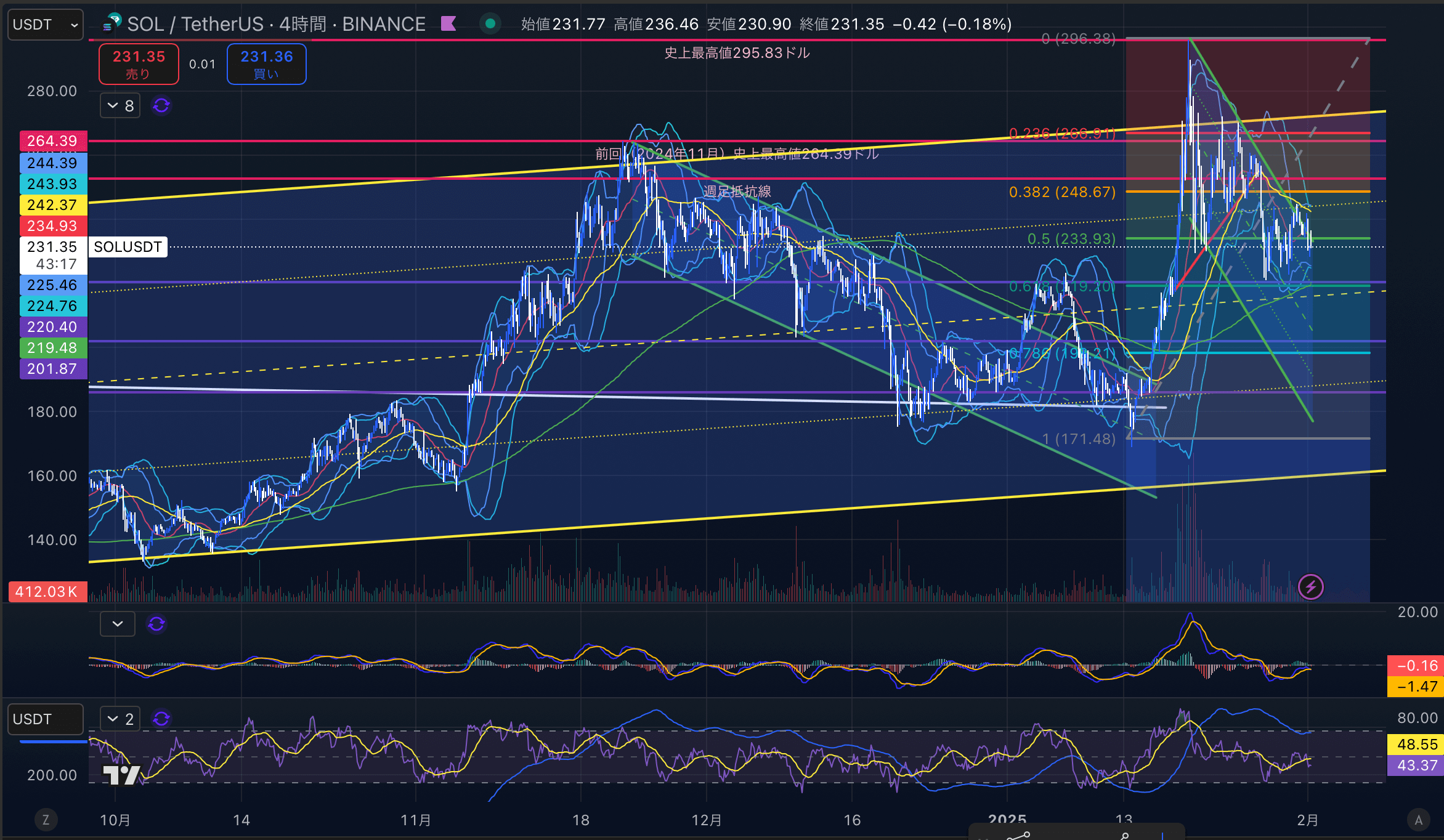 ソラナ　（SOLUSD）4時間足チャート分析　2025年2月1日