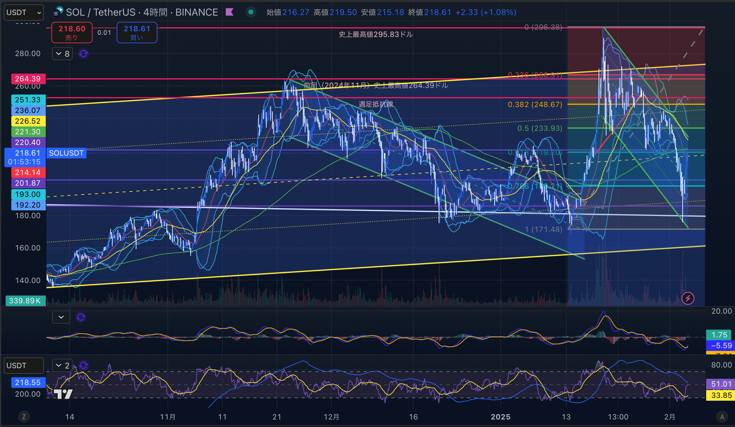 ソラナ　（SOLUSD）4時間足チャート分析　2025年2月4日