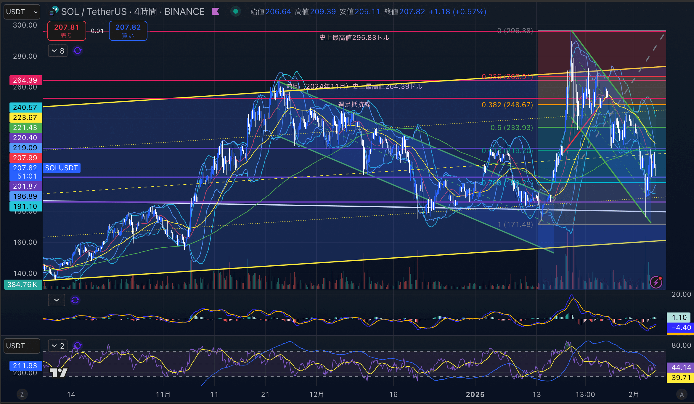 ソラナ　（SOLUSD）4時間足チャート分析　2025年2月5日