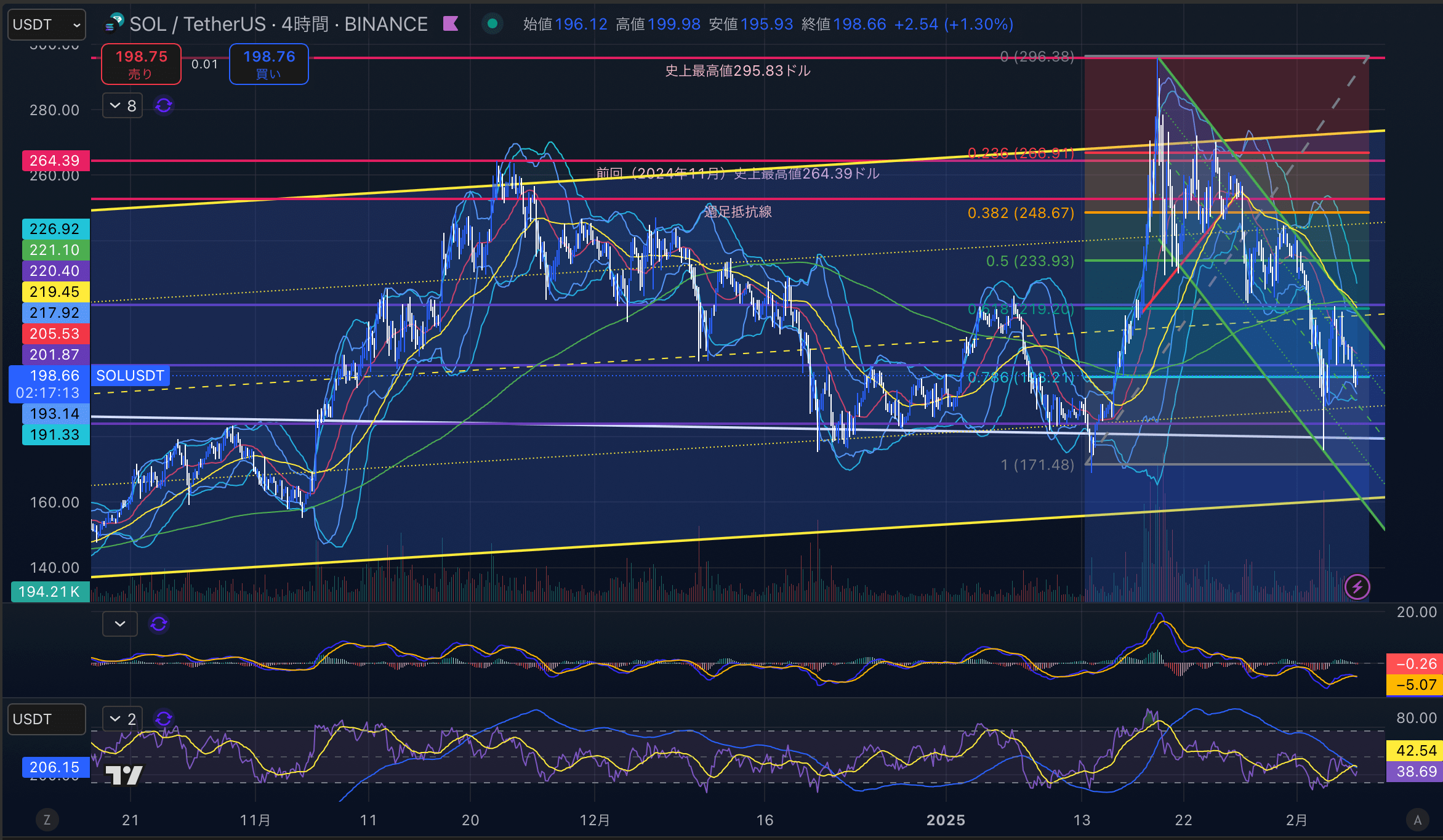 ソラナ　（SOLUSD）4時間足チャート分析　2025年2月6日