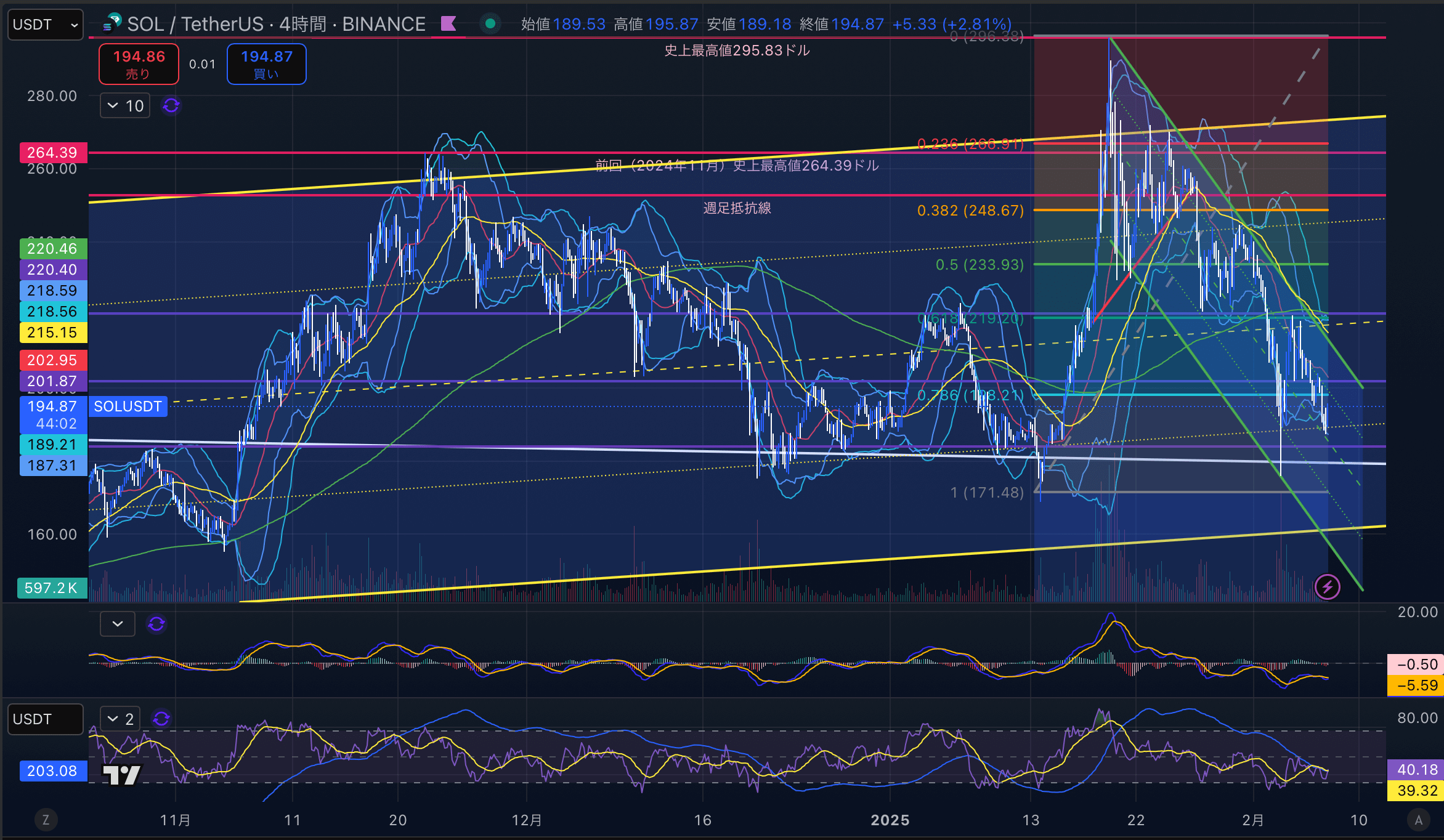 ソラナ　（SOLUSD）4時間足チャート分析　2025年2月7日