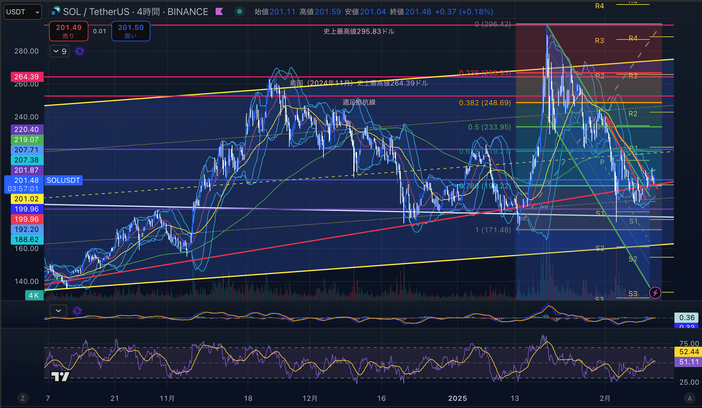 ソラナ　（SOLUSD）4時間足チャート分析　2025年2月11日