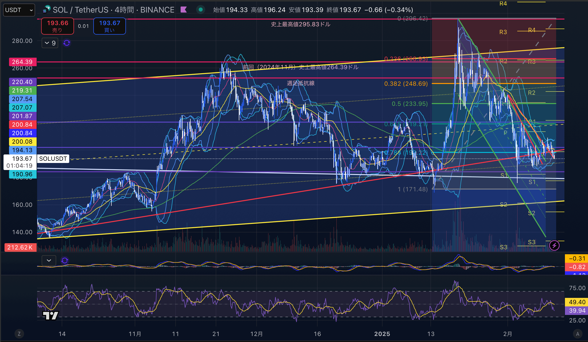 ソラナ　（SOLUSD）4時間足チャート分析　2025年2月12日
