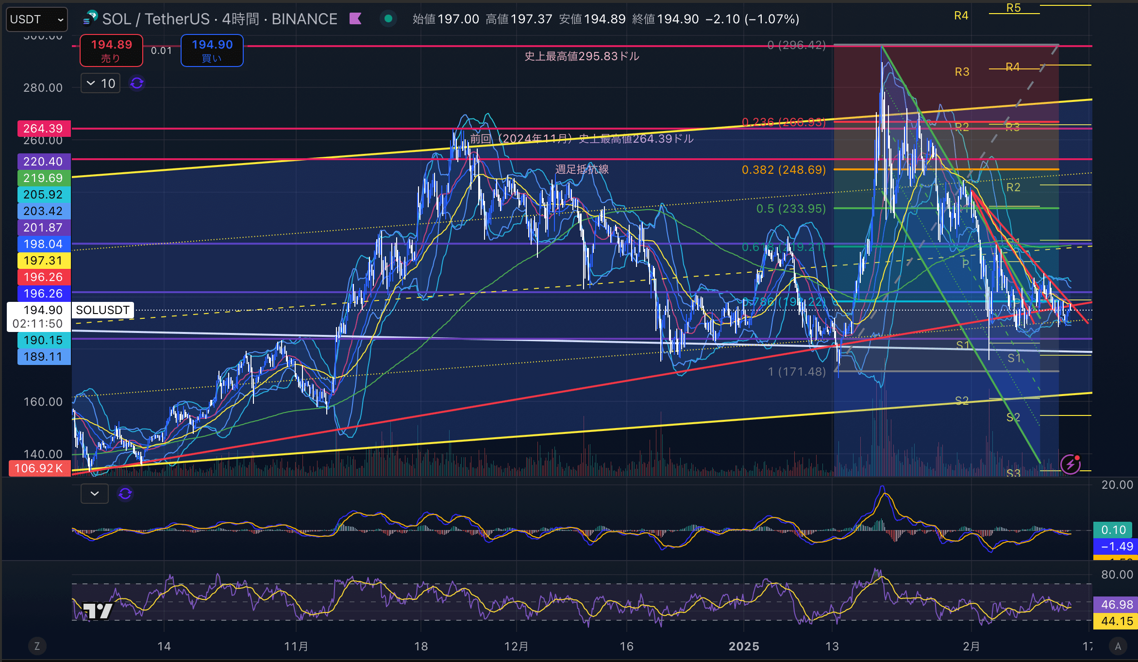 ソラナ　（SOLUSD）4時間足チャート分析　2025年2月14日