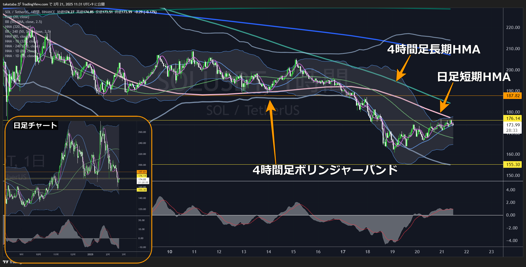 ソラナ（SOL）-1時間足チャート分析
日足短期HMAで反発、下降トレンド押し目形成完了か
