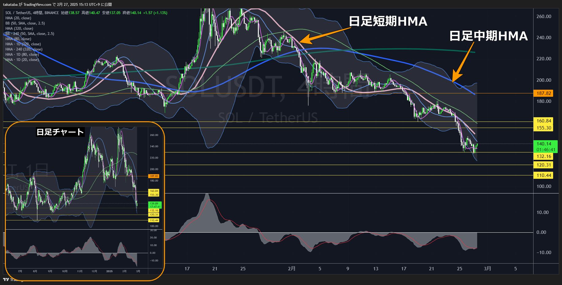 ソラナ（SOL）-4時間足チャート分析2025年2月27日
長期的には「弱気相場」だが短期的には横ばい相場に移行か
