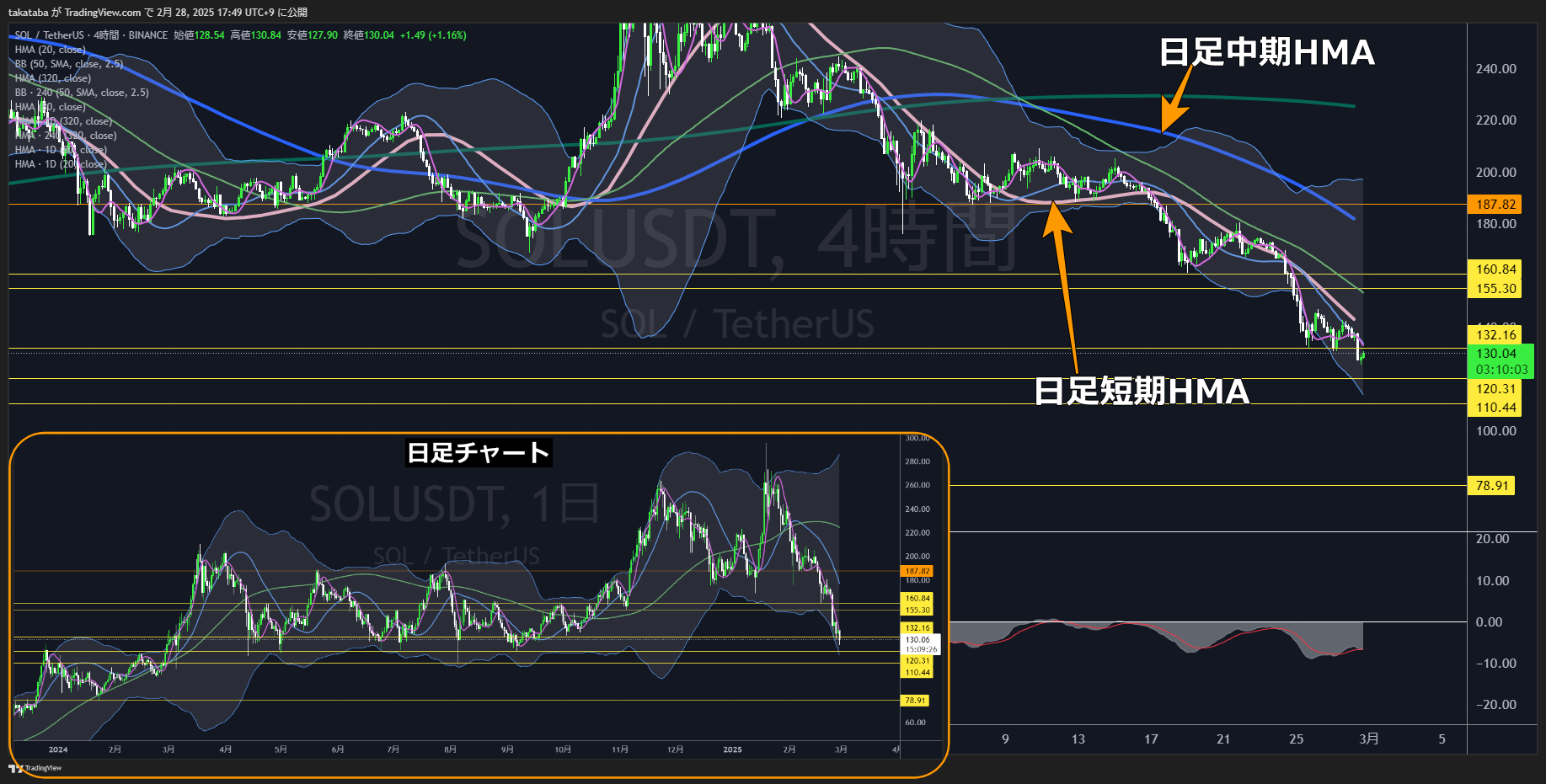 ソラナ（SOL）-4時間足チャート分析2025年2月28日
下落再開、今後110.44ドル付近を下抜けすればさらに下落する可能性あり
