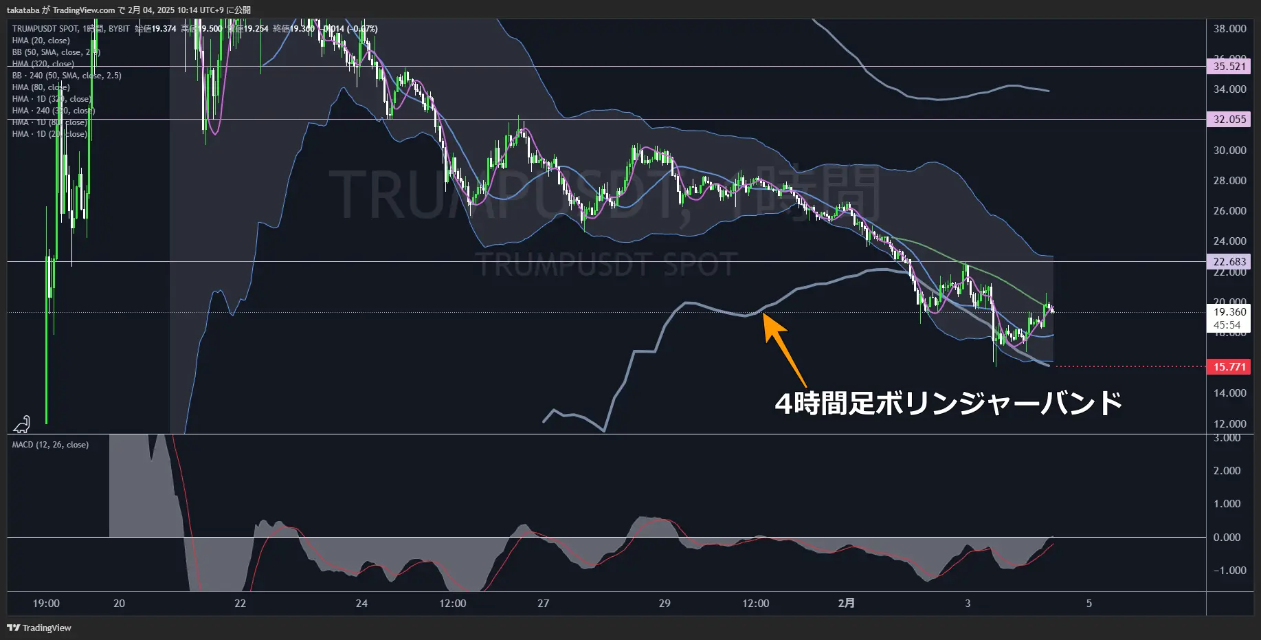 トランプコイン（TRUMP）-い時間足チャート分析2025年2月4日
1時間足長期HMAがレジスタンスライン、短期的な下落を警戒
