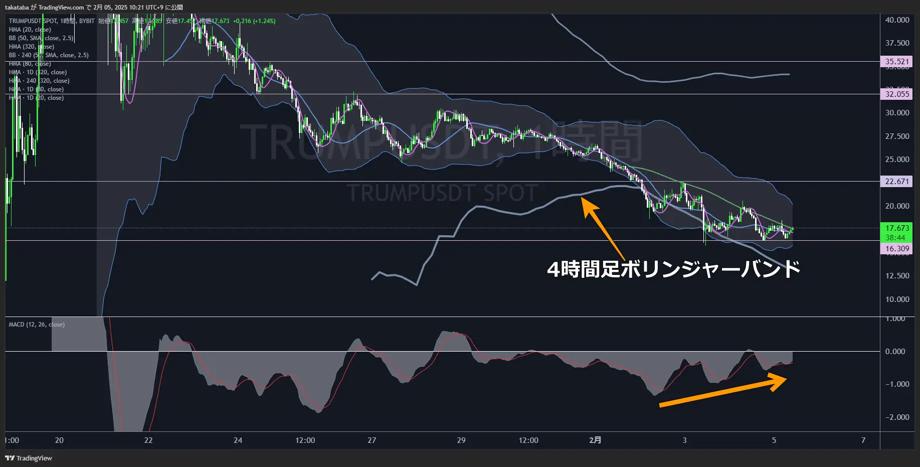 トランプコイン（TRUMP）-1時間足チャート分析2025年2月5日
22.6ドルを突破するかが注目ポイント
