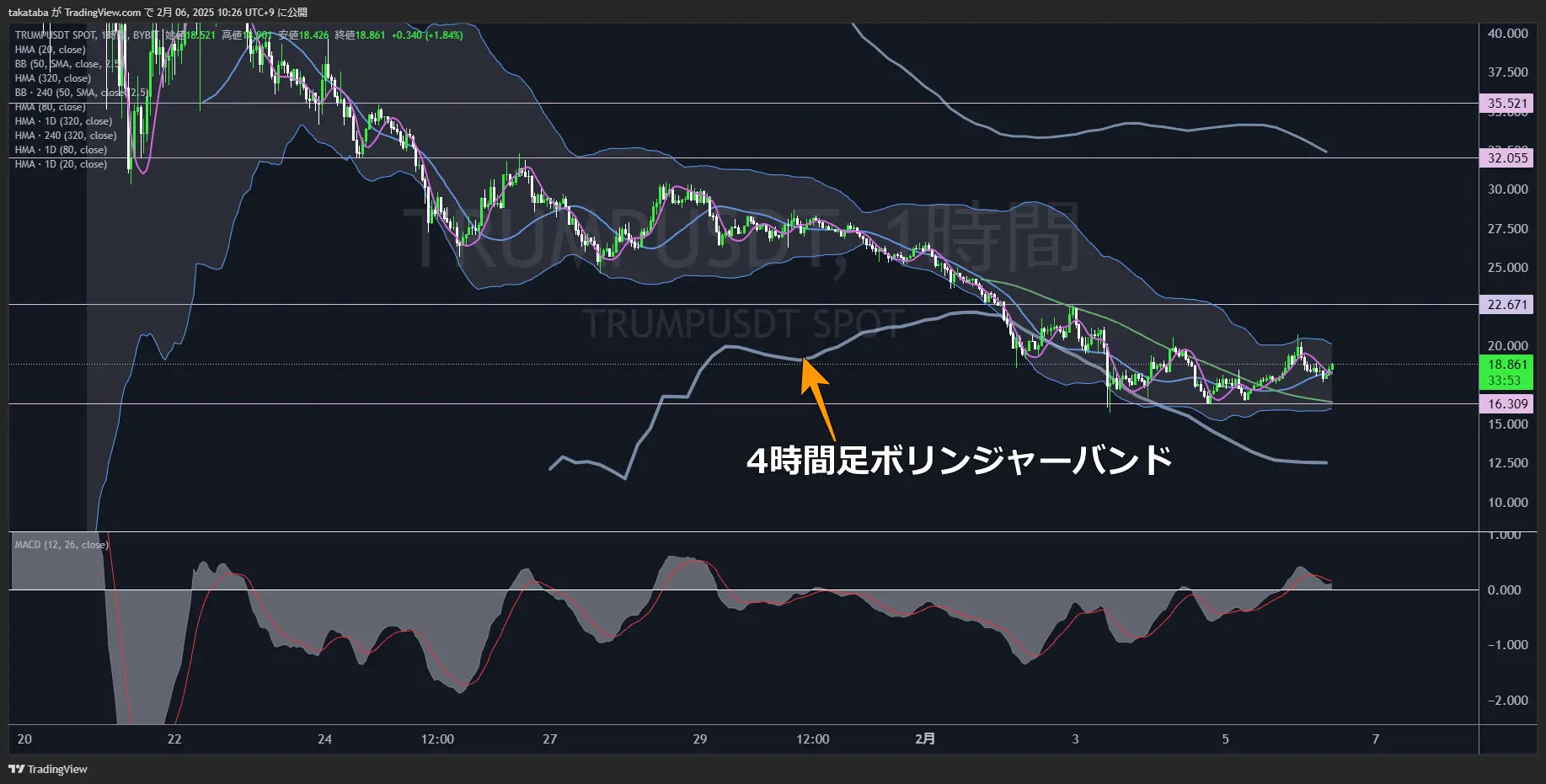 トランプコイン（TRUMP）-1時間足チャート分析2025年2月6日
直近では1時間足ボリンジャーバンド付近での値動きに注目
