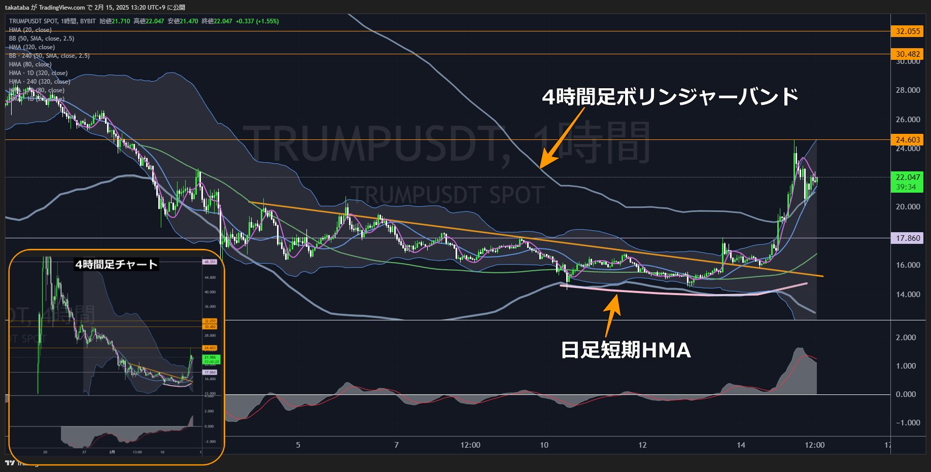 トランプコイン（TRUMP）-時間足チャート分析2025年2月15日
押し目形成後に再上昇の可能性大
