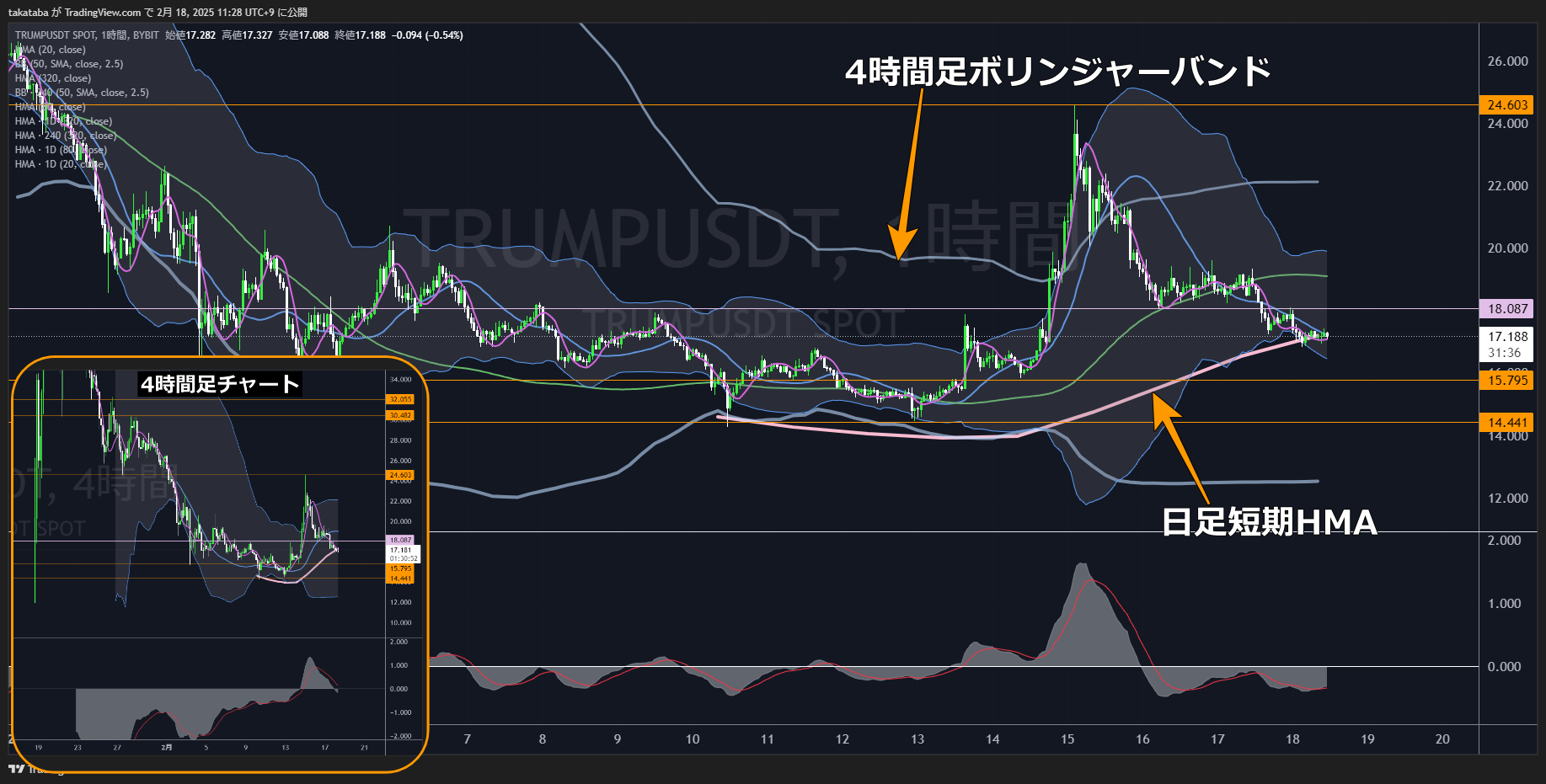 トランプコイン（TRUMP）-1時間足チャート分析2025年2月18日
日足短期HMA下抜け、4時間足ボリンジャーバンドまでの下落予想
