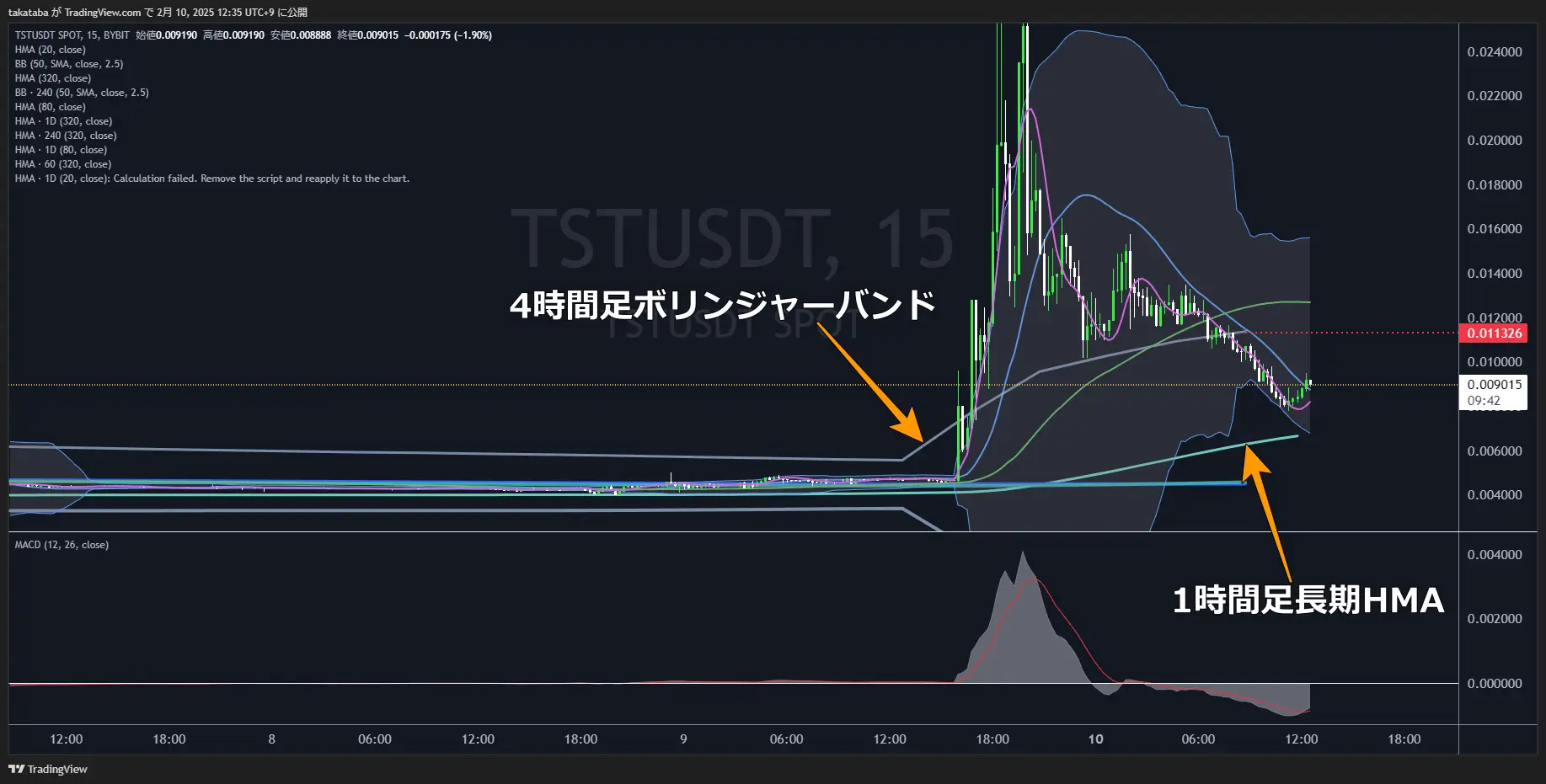 Testコイン（TST）-15分足チャート分析2025年2月10日
0.011326ドル付近が直近の上限ライン
