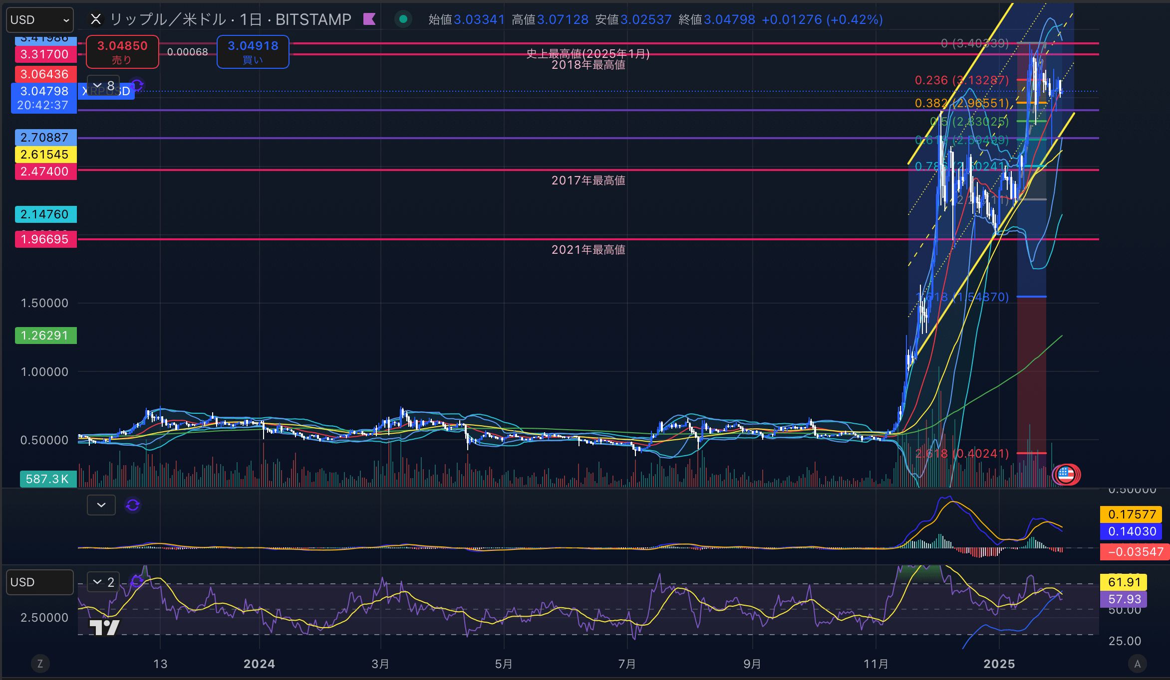 リップル　（XRPUSD）日足チャート分析　2025年2月1日