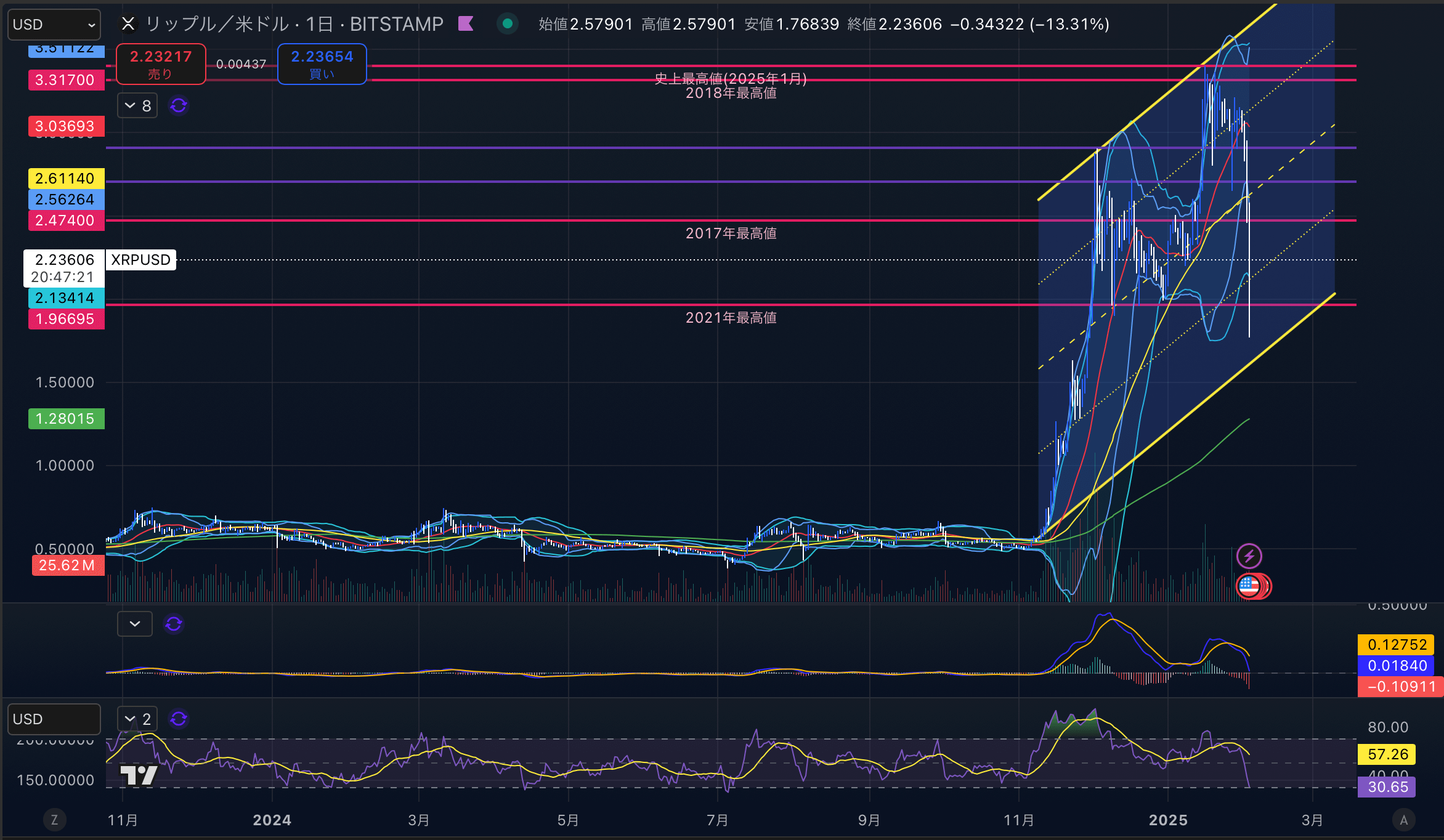 リップル　（XRPUSD）日足チャート分析　2025年2月3日