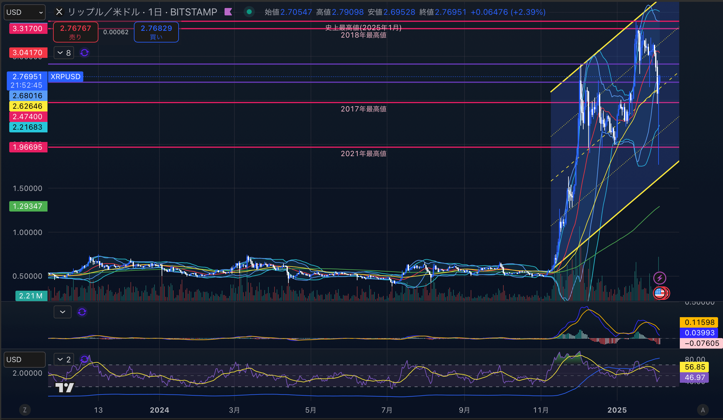 リップル　（XRPUSD）日足チャート分析　2025年2月4日