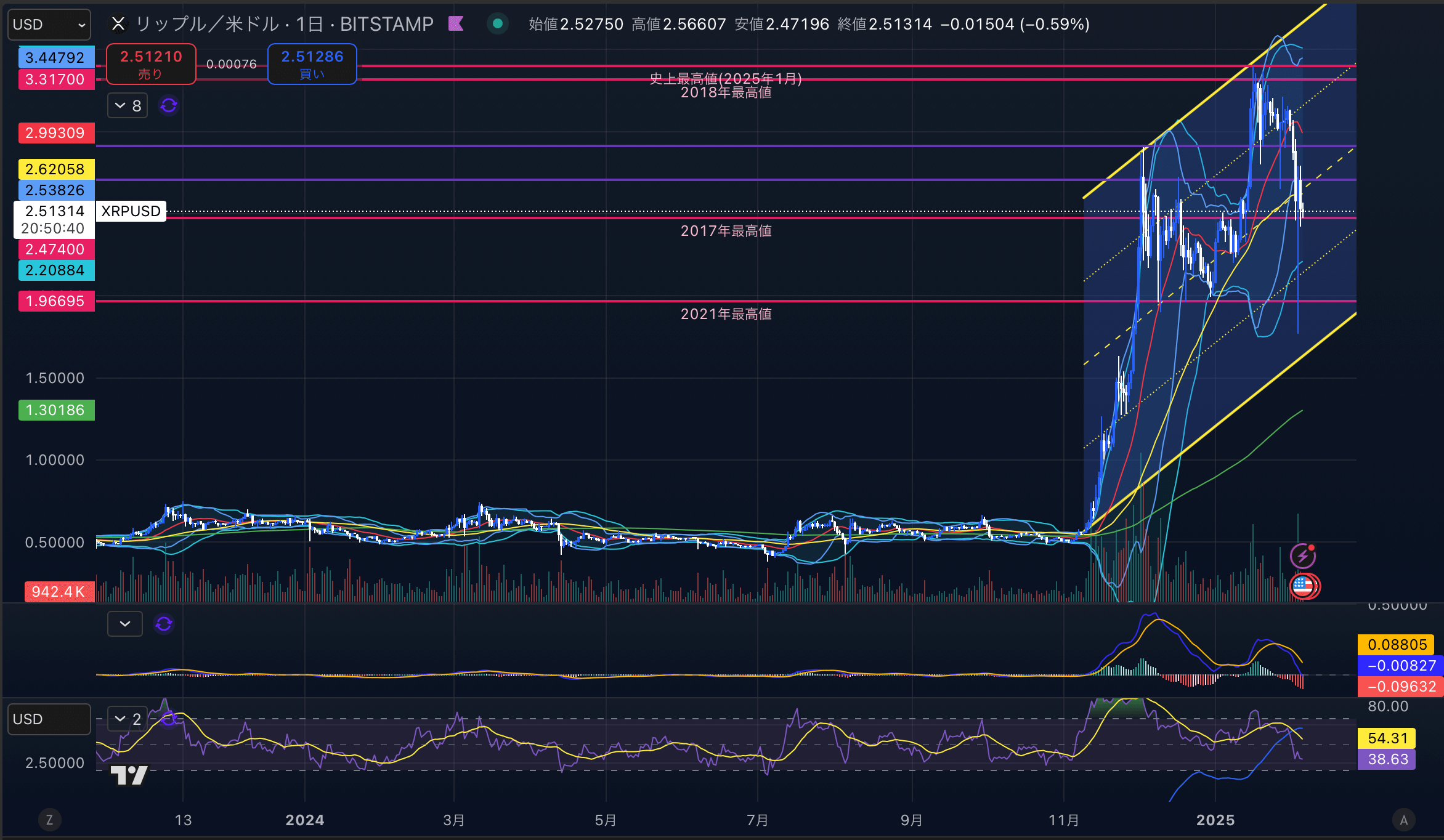 リップル　（XRPUSD）日足チャート分析　2025年2月5日