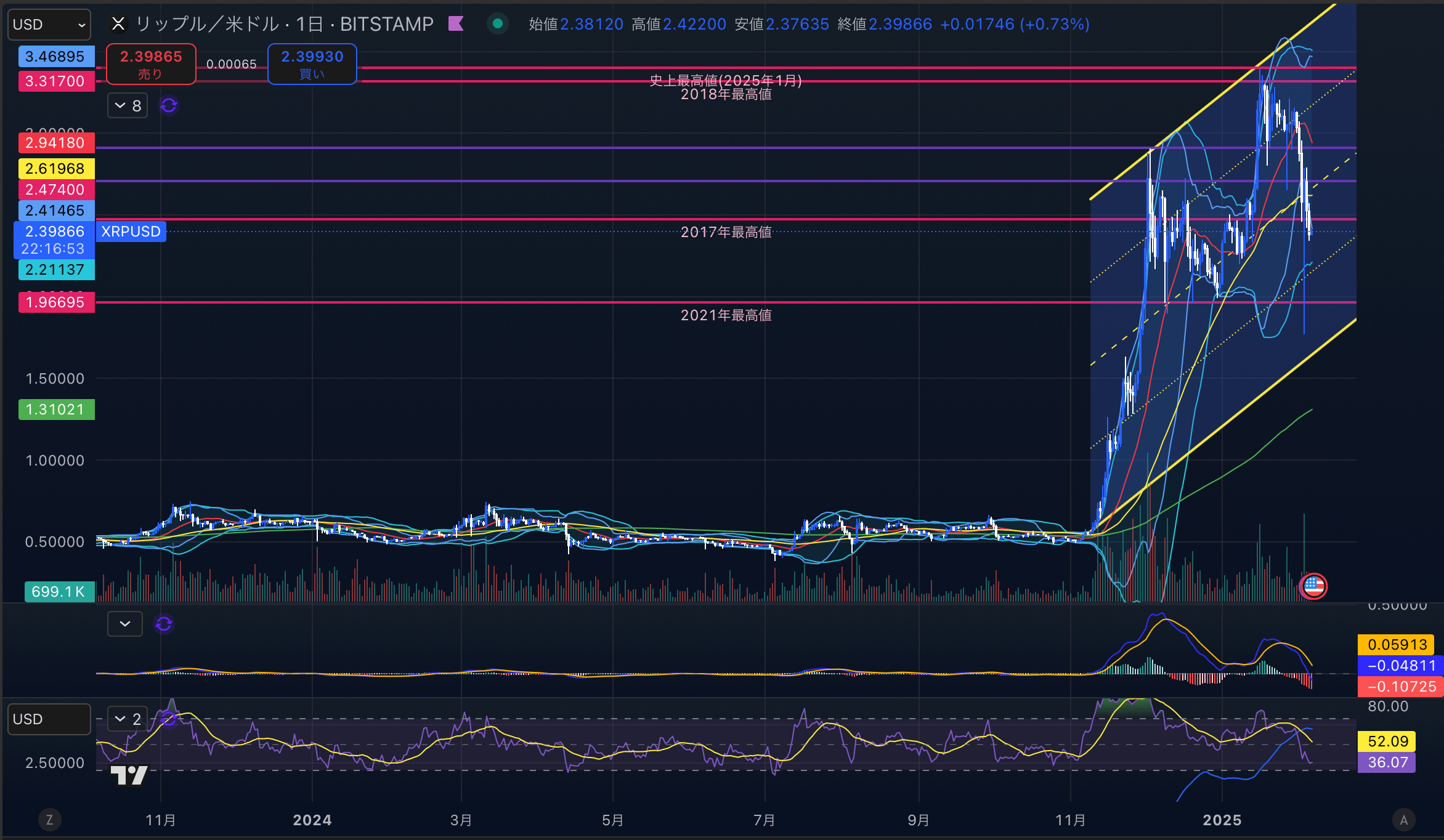 リップル　（XRPUSD）日足チャート分析　2025年2月6日