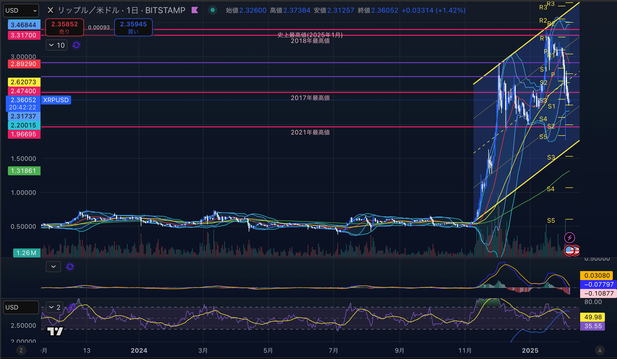 リップル　（XRPUSD）日足チャート分析　2025年2月7日