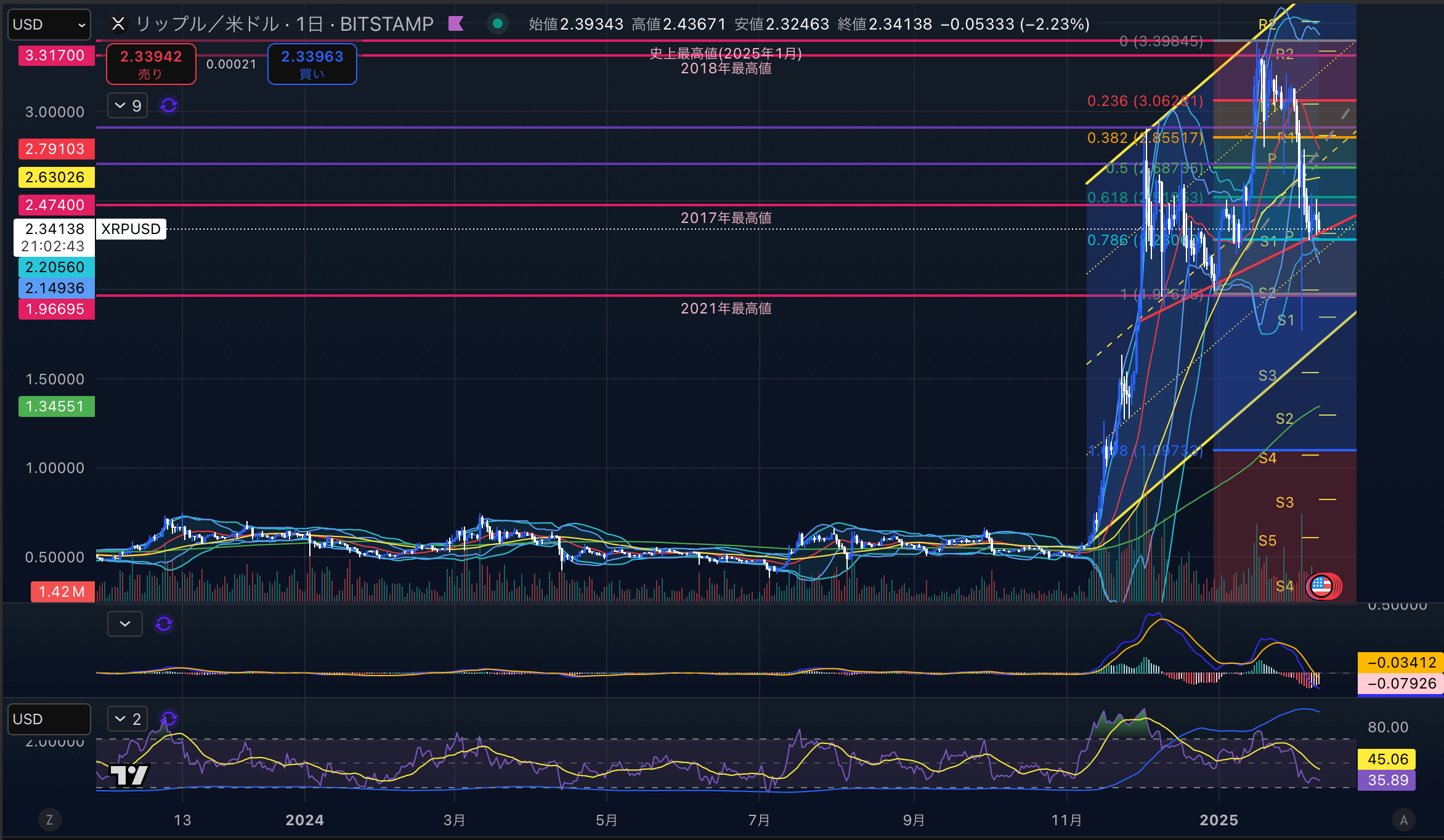 リップル　（XRPUSD）日足チャート分析　2025年2月10日