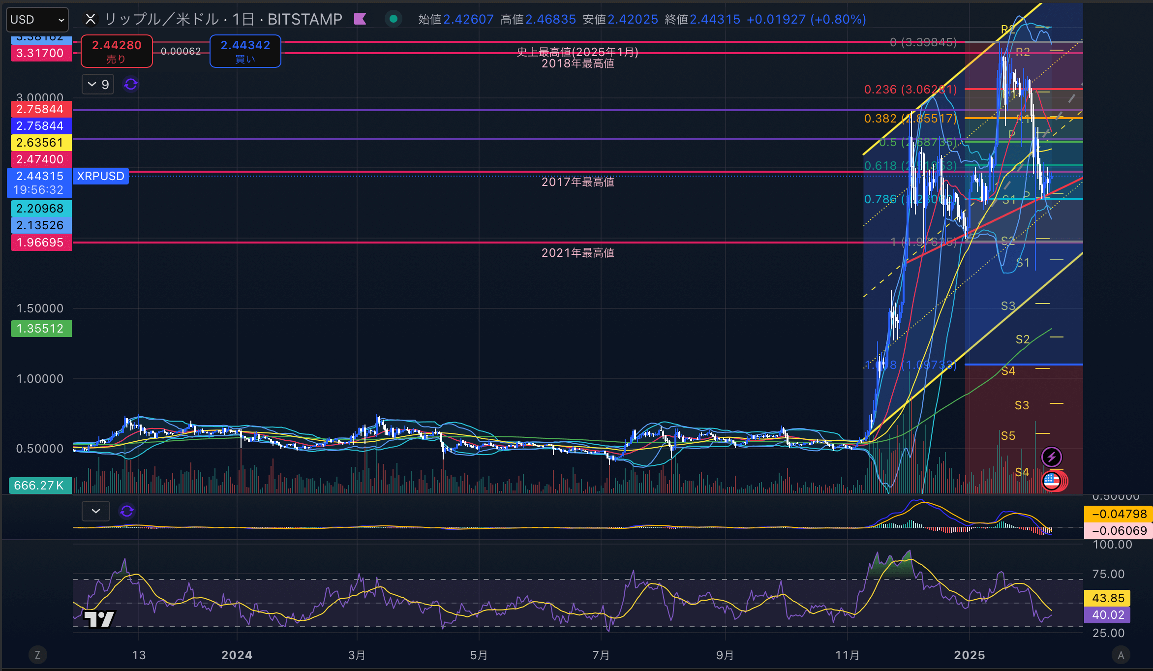 リップル　（XRPUSD）日足チャート分析　2025年2月11日