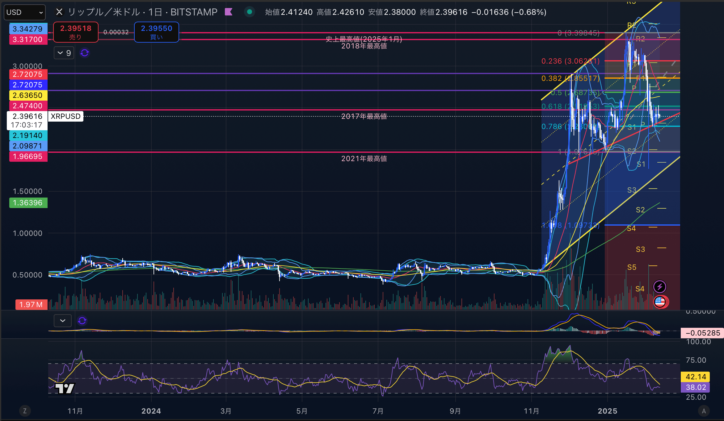 リップル　（XRPUSD）日足チャート分析　2025年2月12日