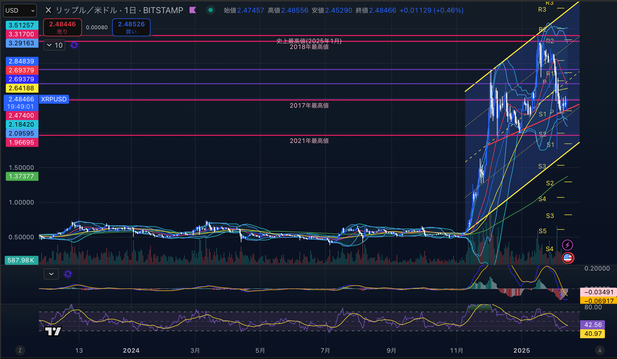 リップル　（XRPUSD）日足チャート分析　2025年2月13日