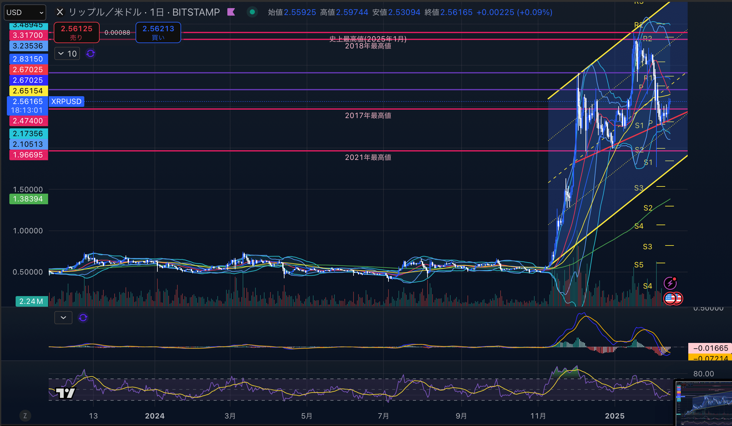 リップル　（XRPUSD）日足チャート分析　2025年2月14日