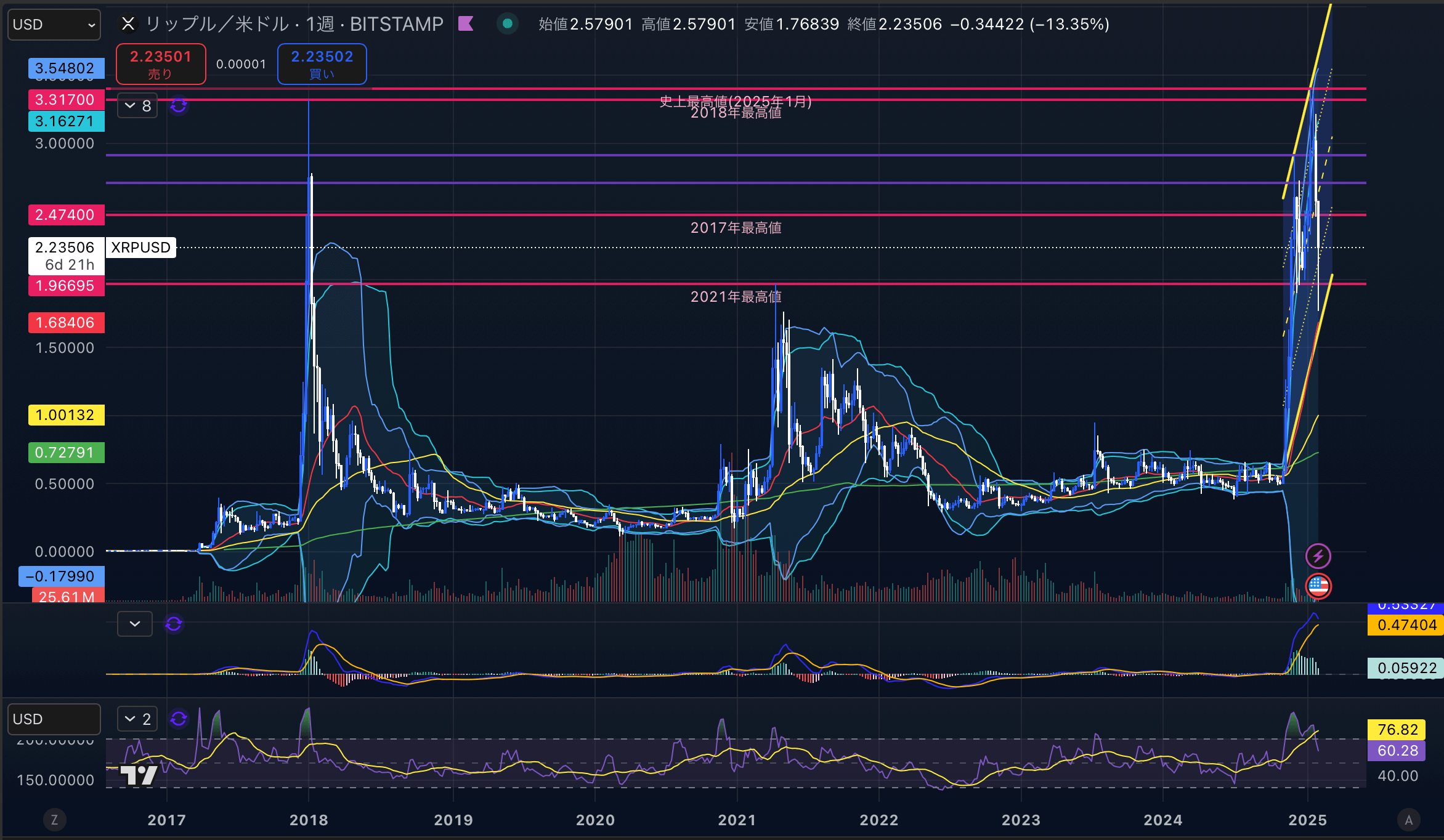 リップル　（XRPUSD）週足チャート分析　2025年2月3日