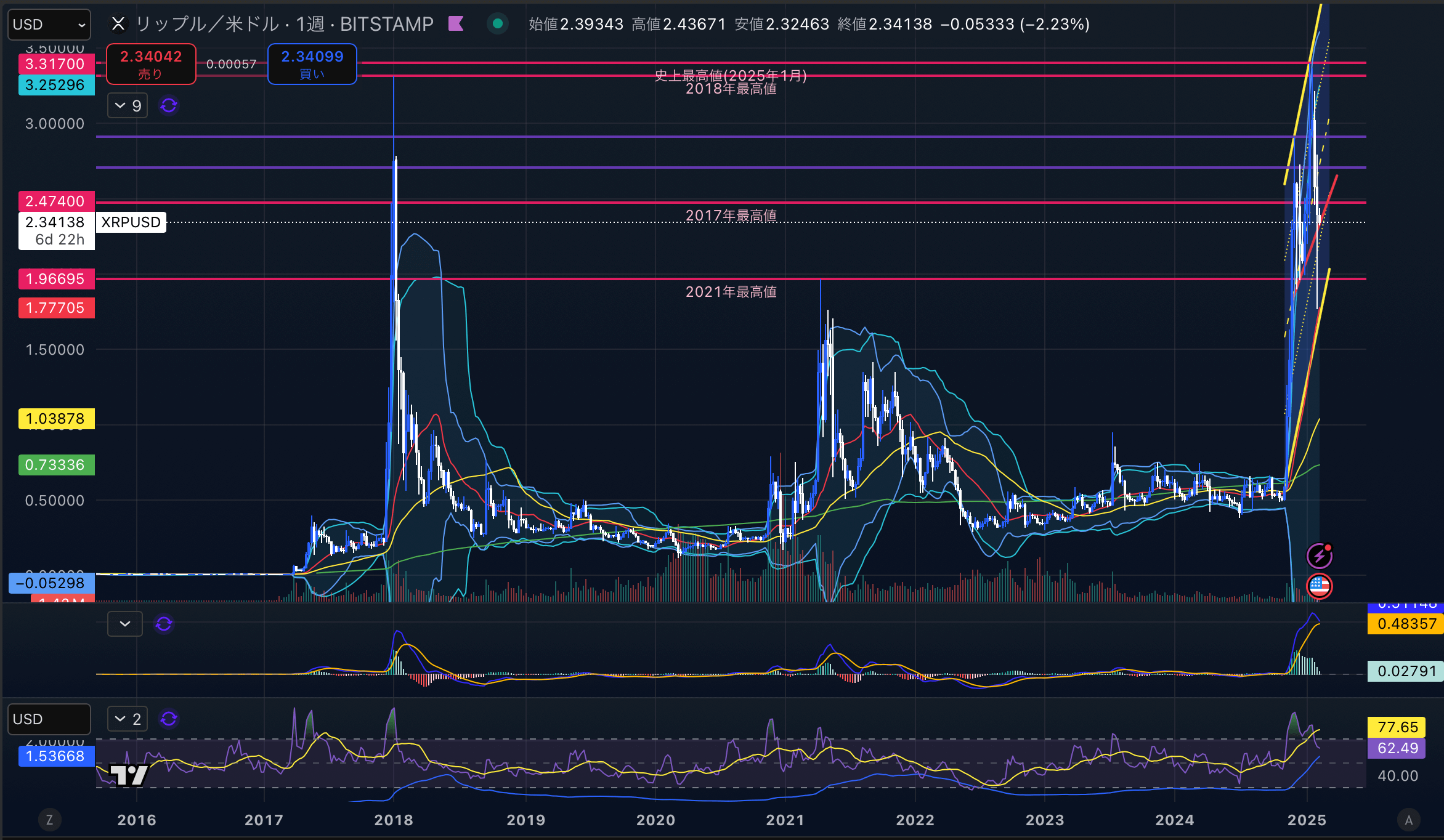 リップル　（XRPUSD）週足チャート分析　2025年2月10日