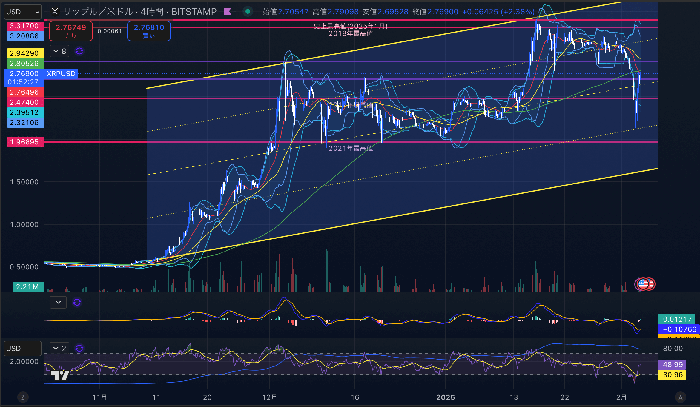 リップル　（XRPUSD）4時間足チャート分析　2025年2月4日