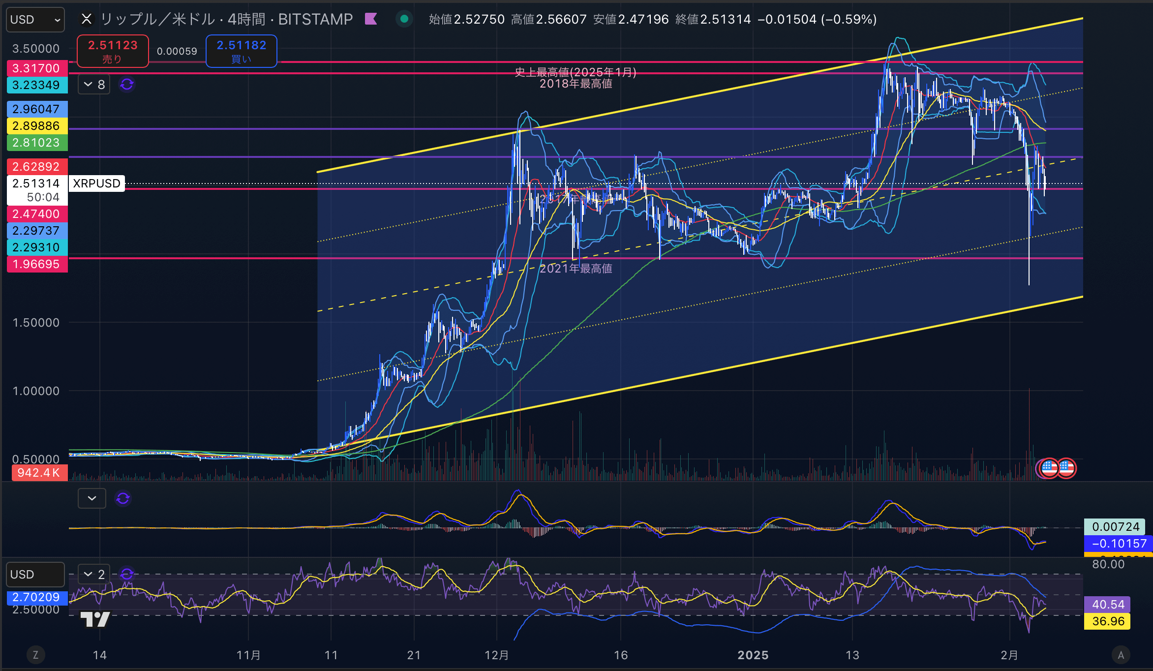 リップル　（XRPUSD）4時間足チャート分析　2025年2月5日