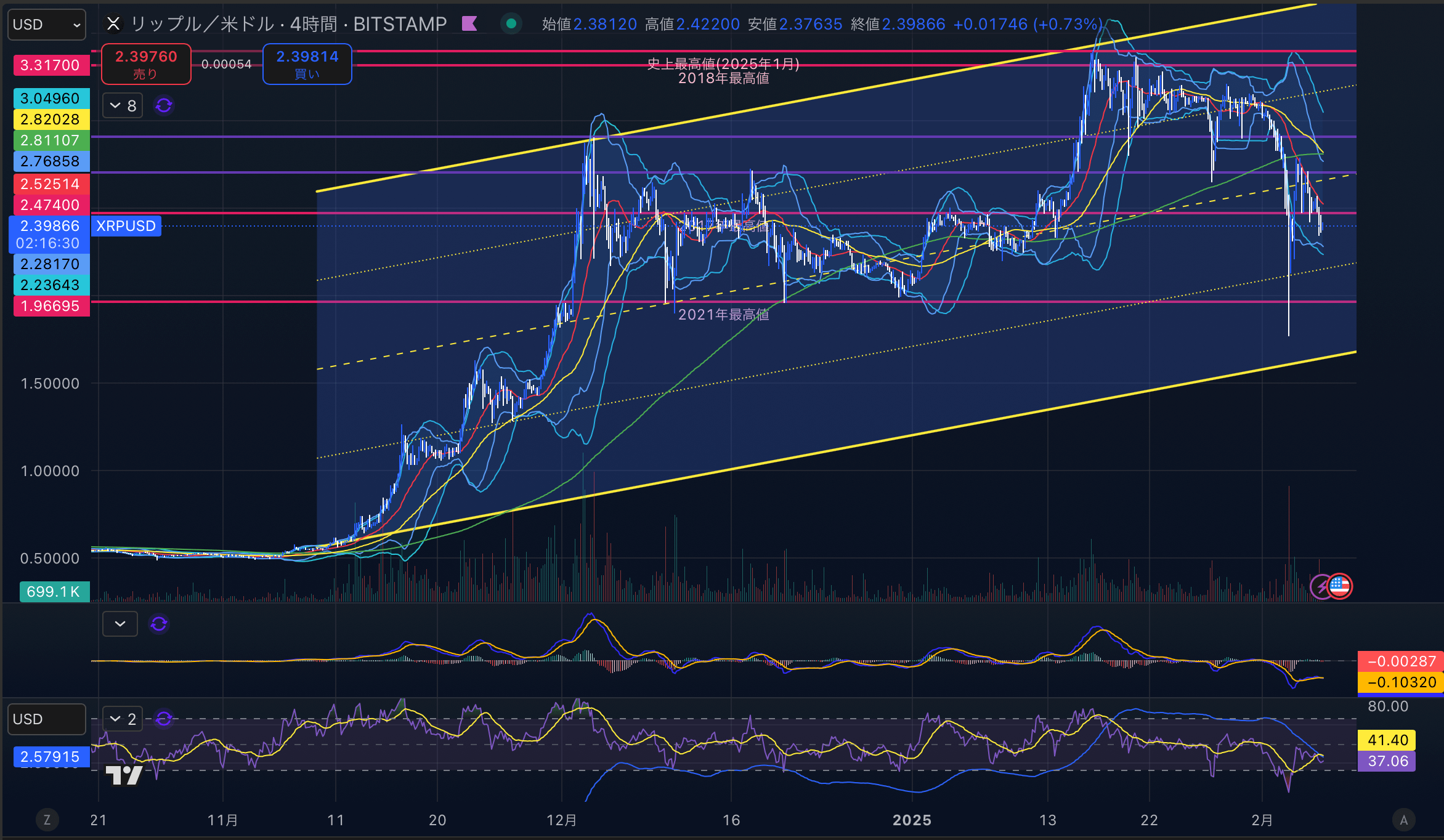 リップル　（XRPUSD）4時間足チャート分析　2025年2月6日