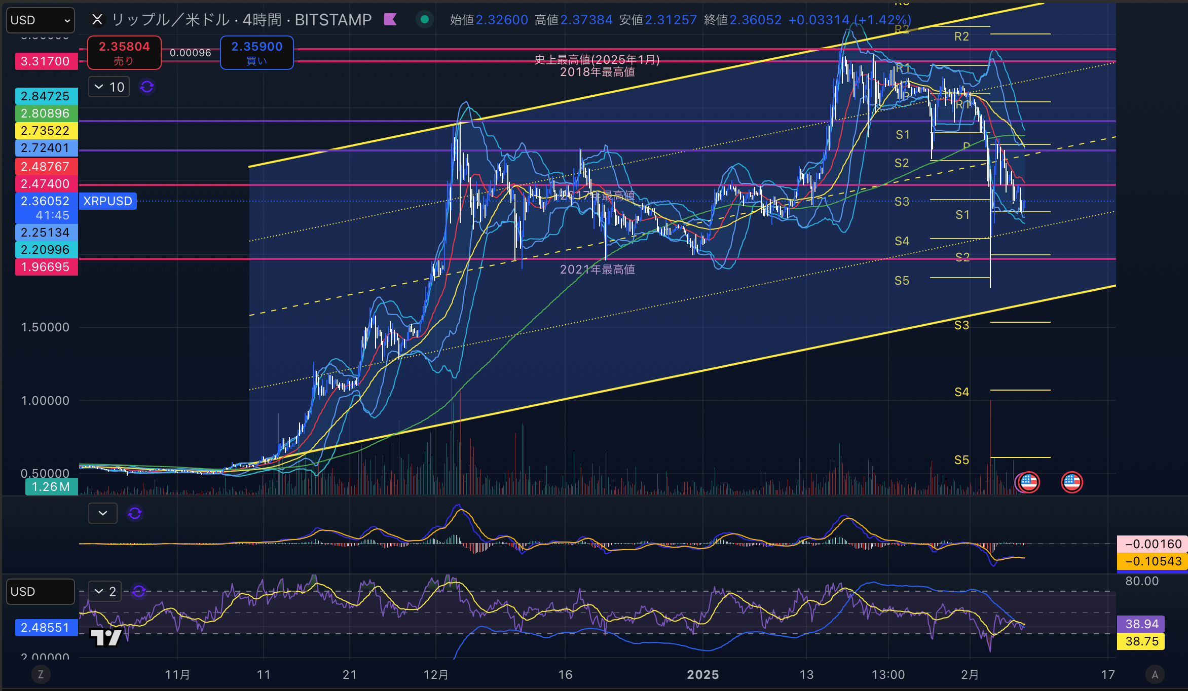 リップル　（XRPUSD）4時間足チャート分析　2025年2月7日