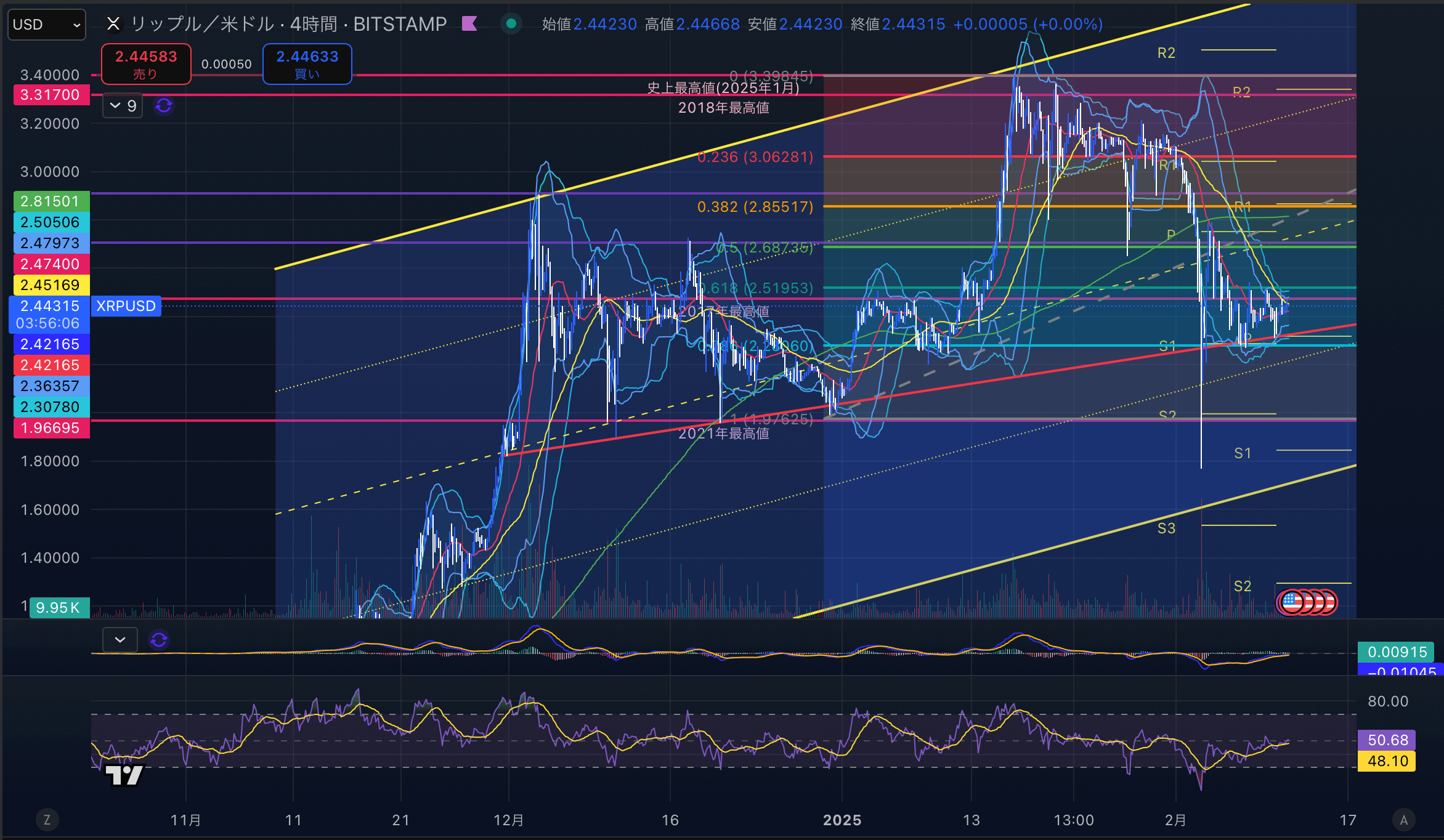 リップル　（XRPUSD）4時間足チャート分析　2025年2月11日